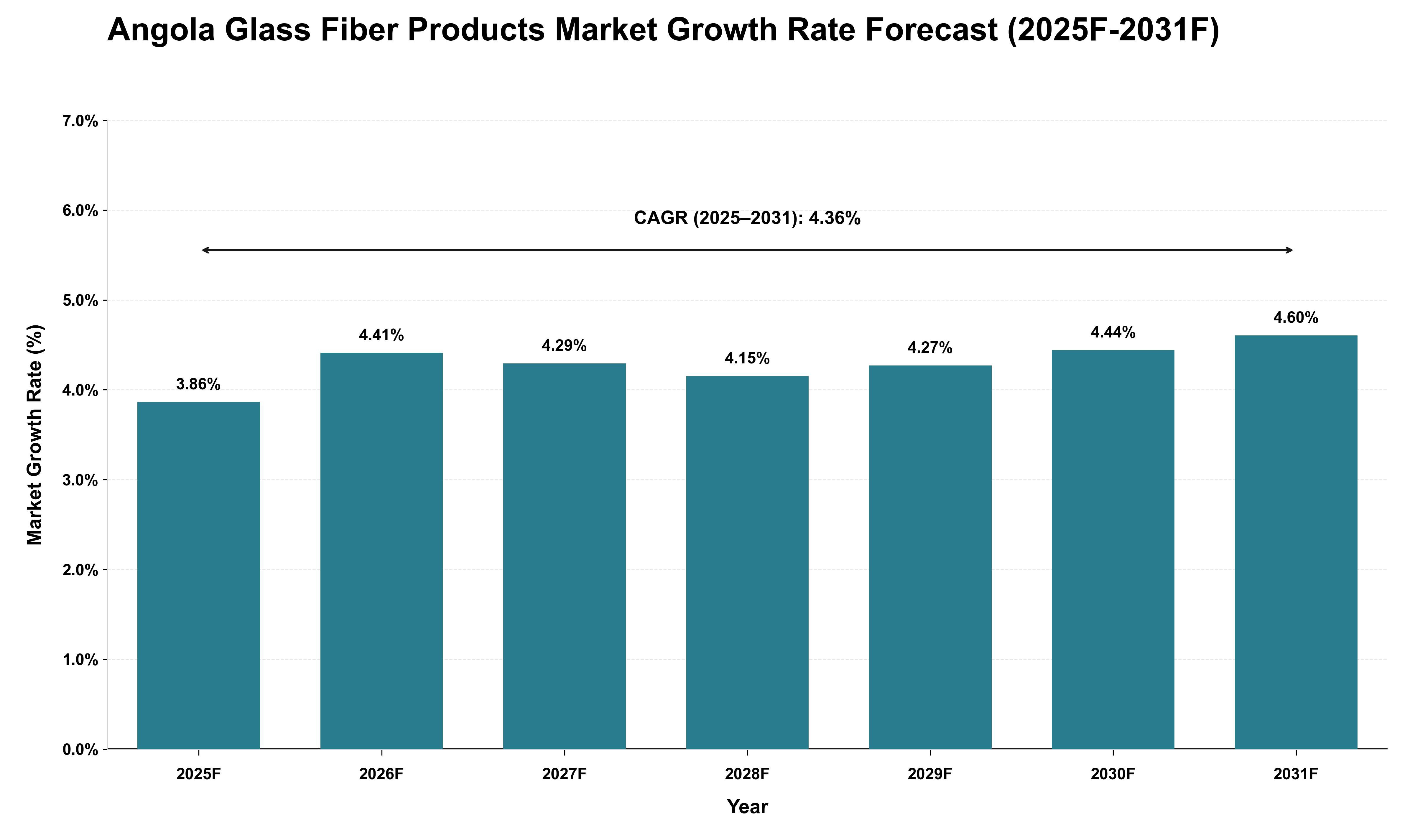 Angola Glass Fiber Products Market Growth Rate Analysis (2025 - 2031)