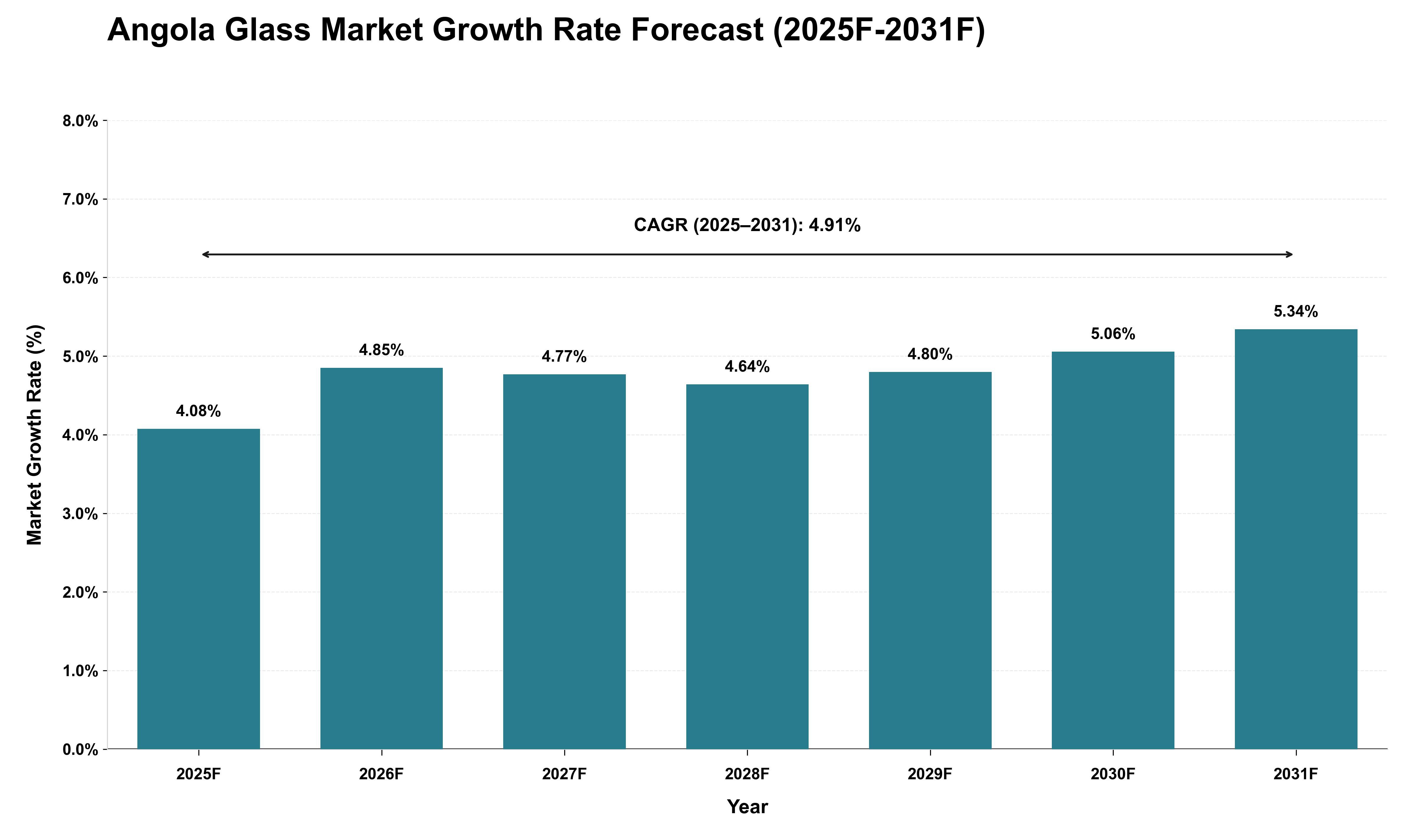 Angola Glass Market Growth Rate Analysis (2025 - 2031)
