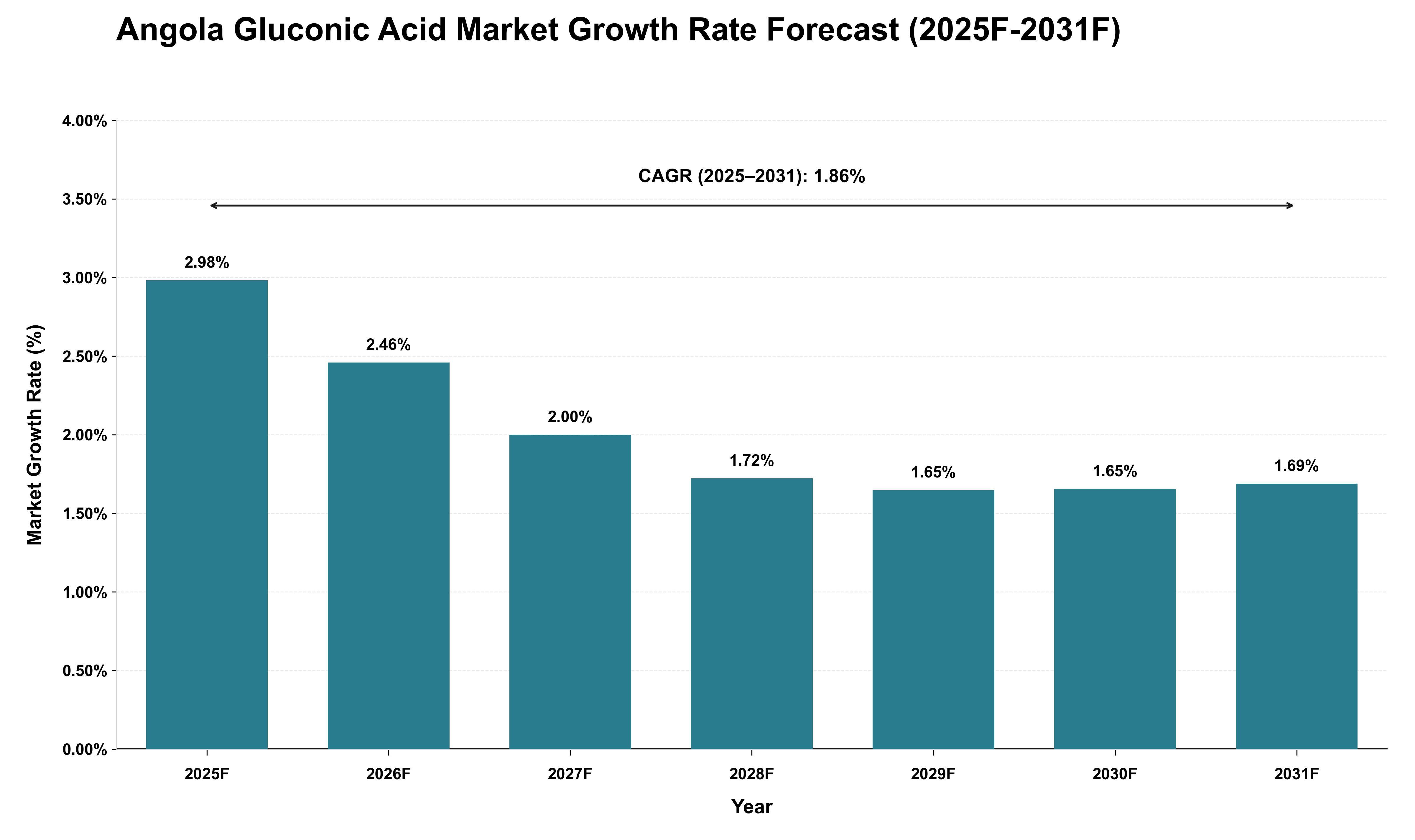 Angola Gluconic Acid Market Growth Rate Analysis (2025 - 2031)