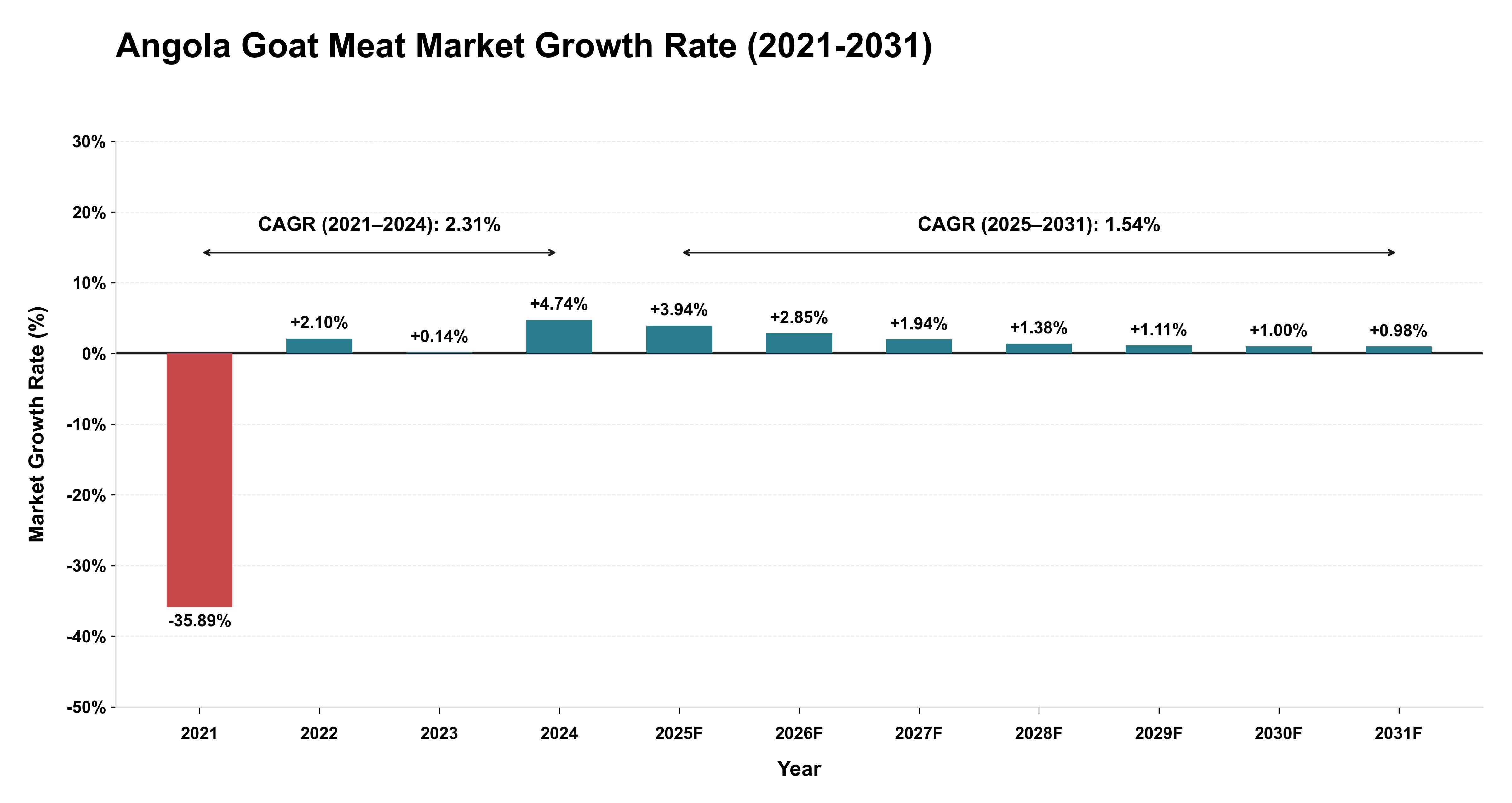 Angola Goat Meat Market Growth Rate Analysis (2021-2031)