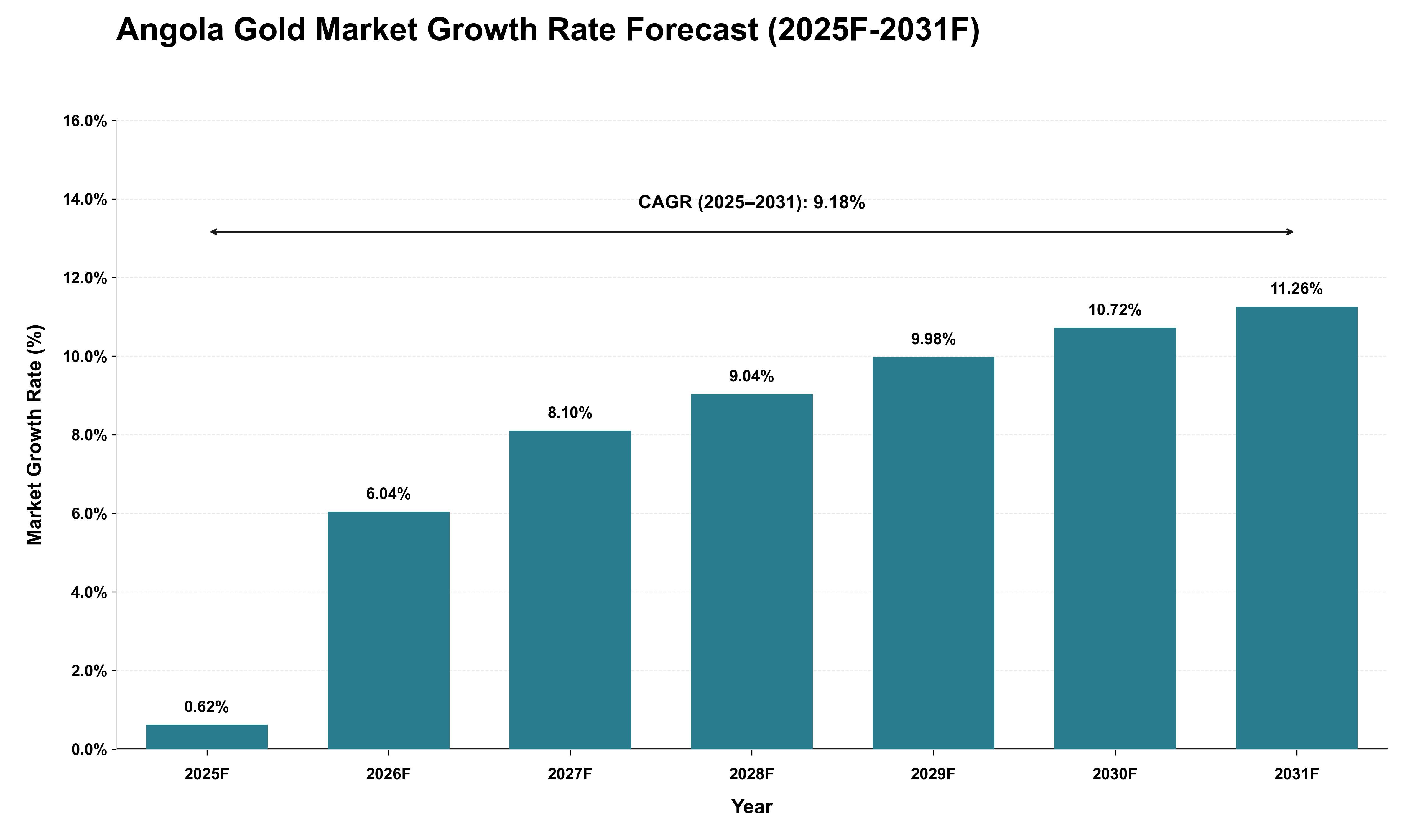 Angola Gold Market Growth Rate Analysis (2025 - 2031)