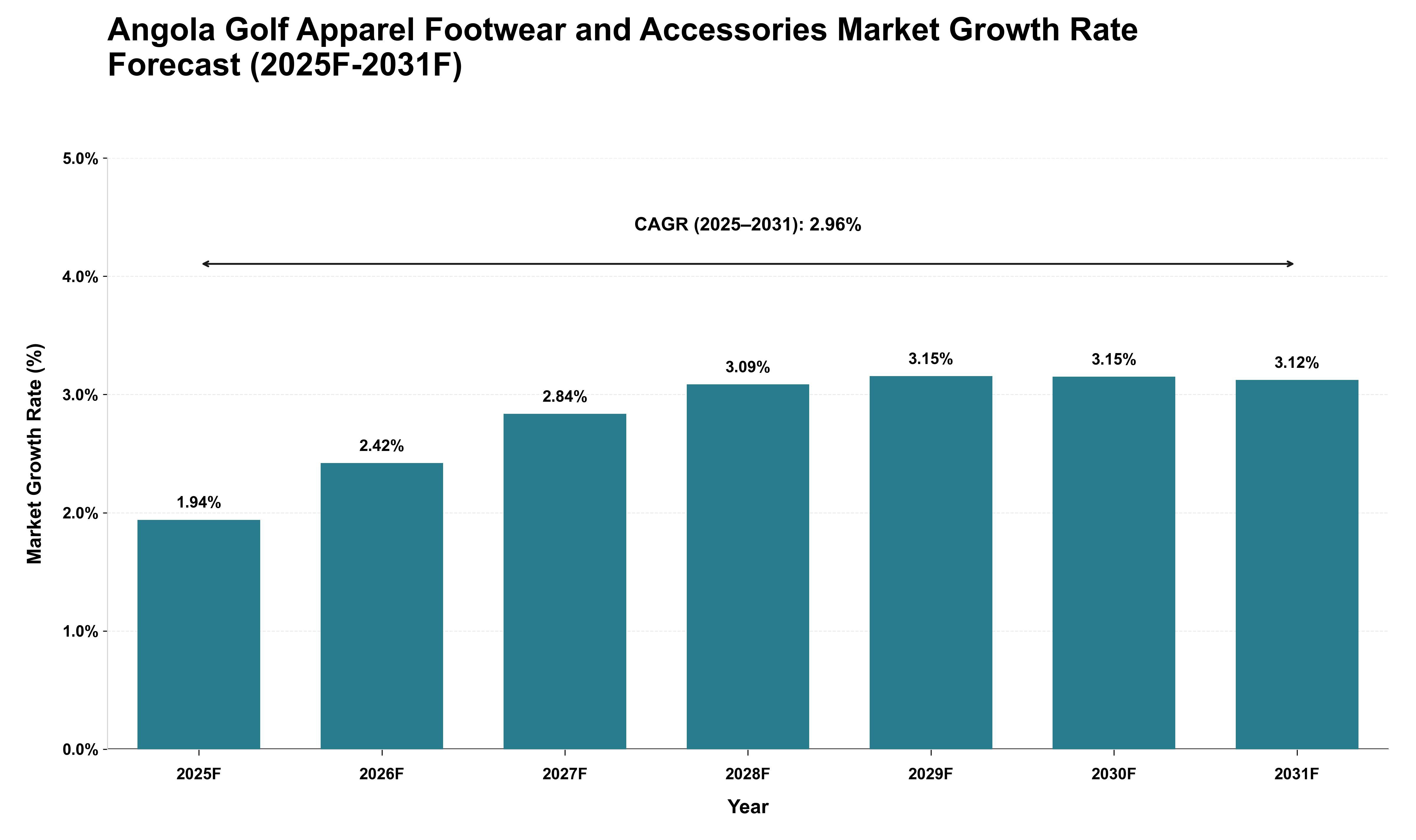 Angola Golf Apparel Footwear and Accessories Market Growth Rate Analysis (2025 - 2031)