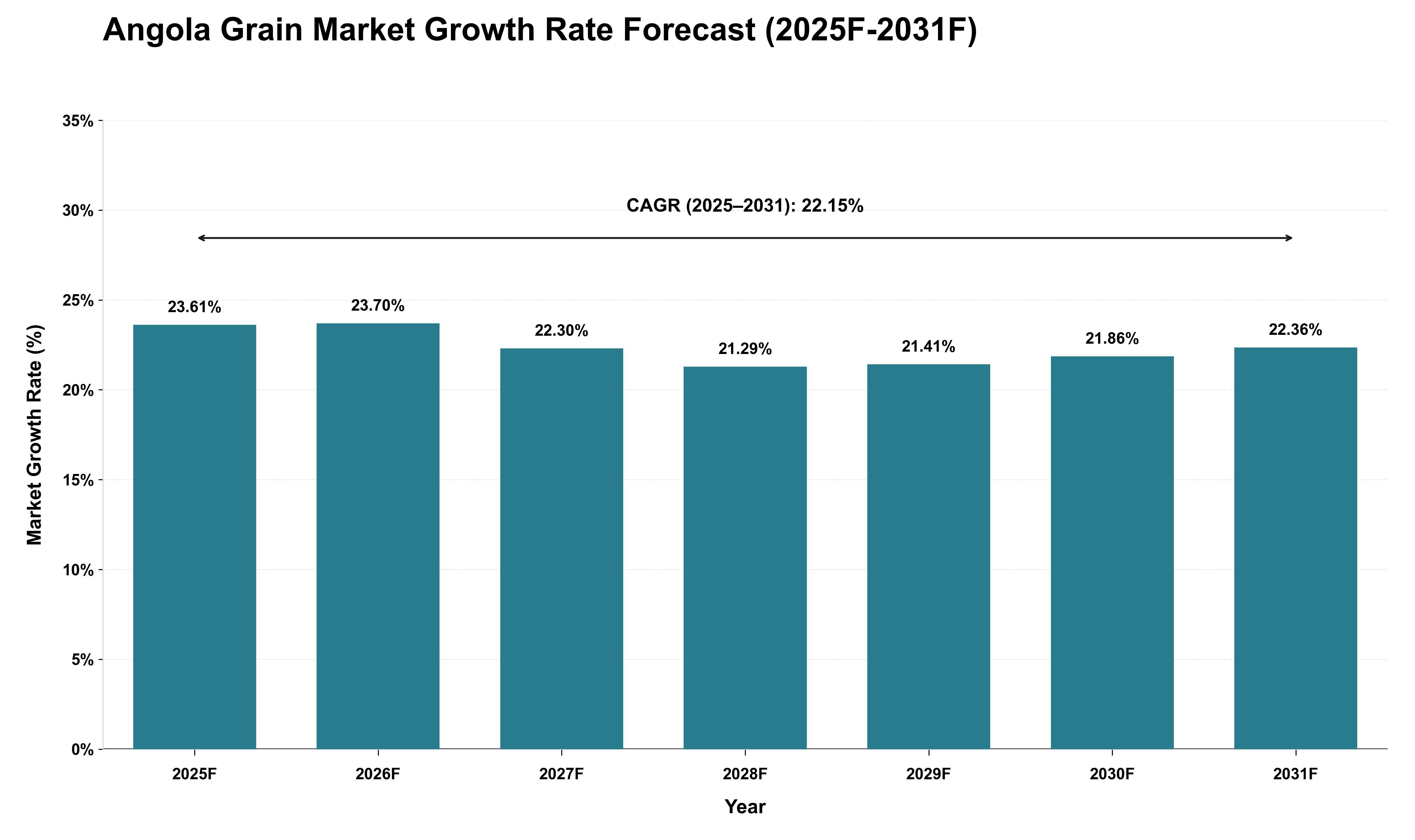 Angola Grain Market Growth Rate Analysis (2025 - 2031)