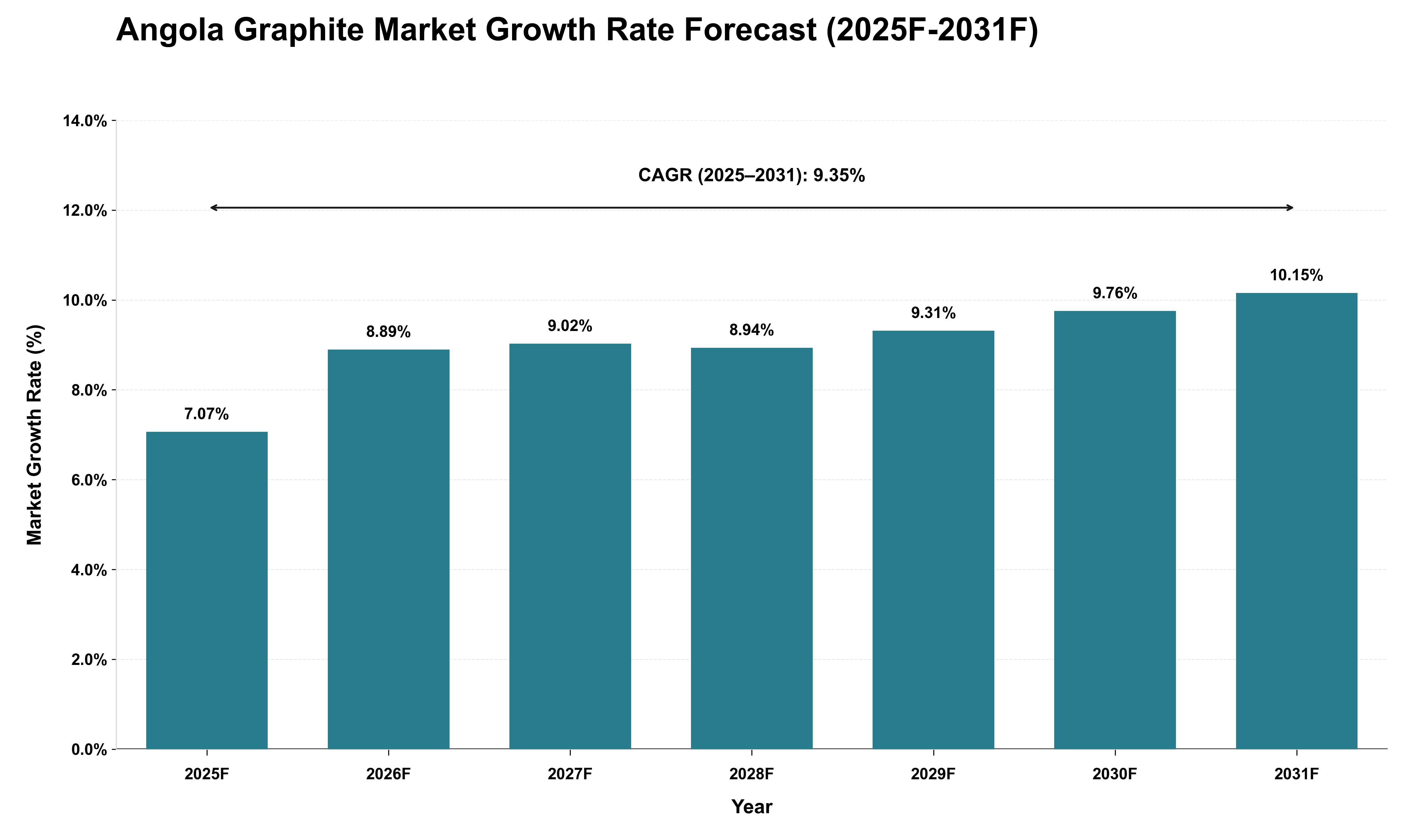 Angola Graphite Market Growth Rate Analysis (2025 - 2031)