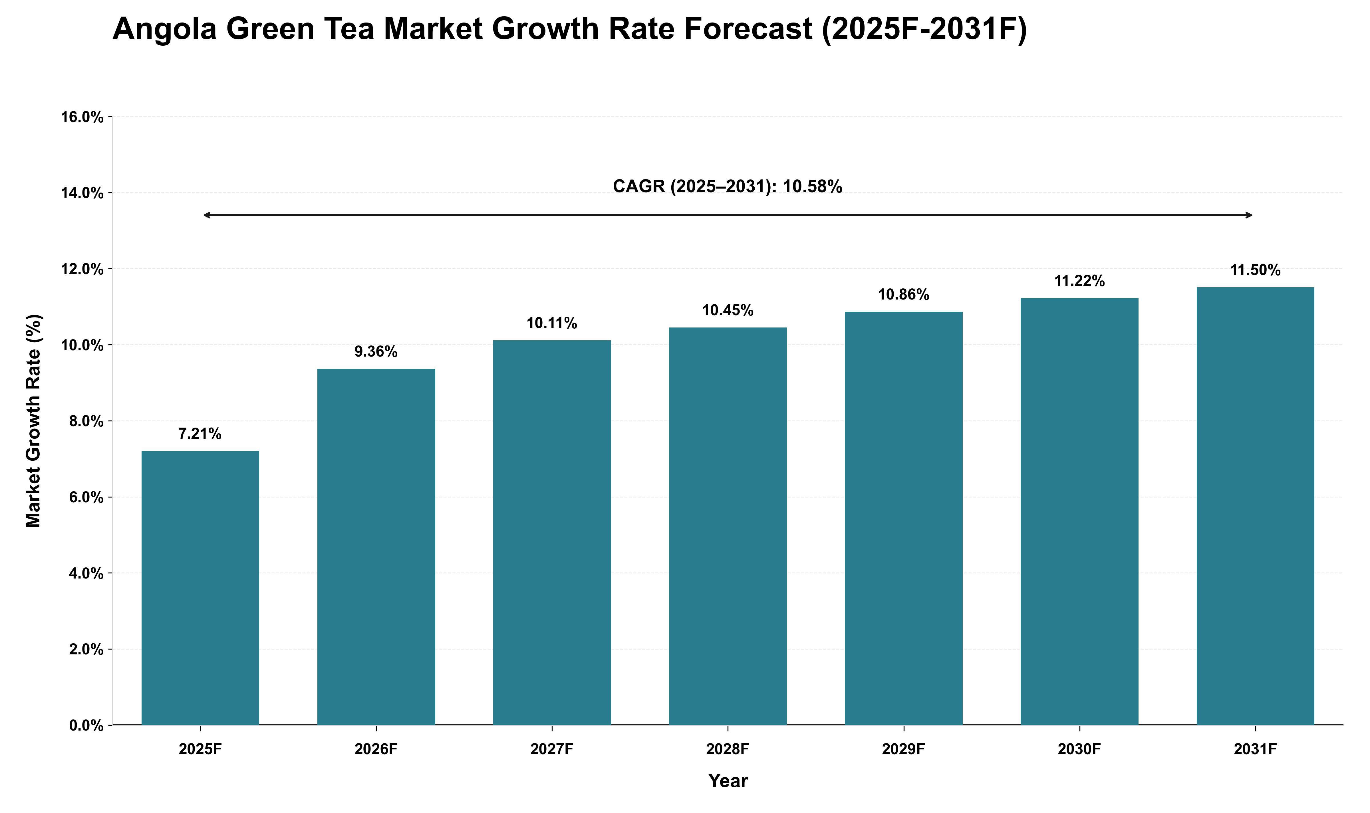 Angola Green Tea Market Growth Rate Analysis (2025 - 2031)