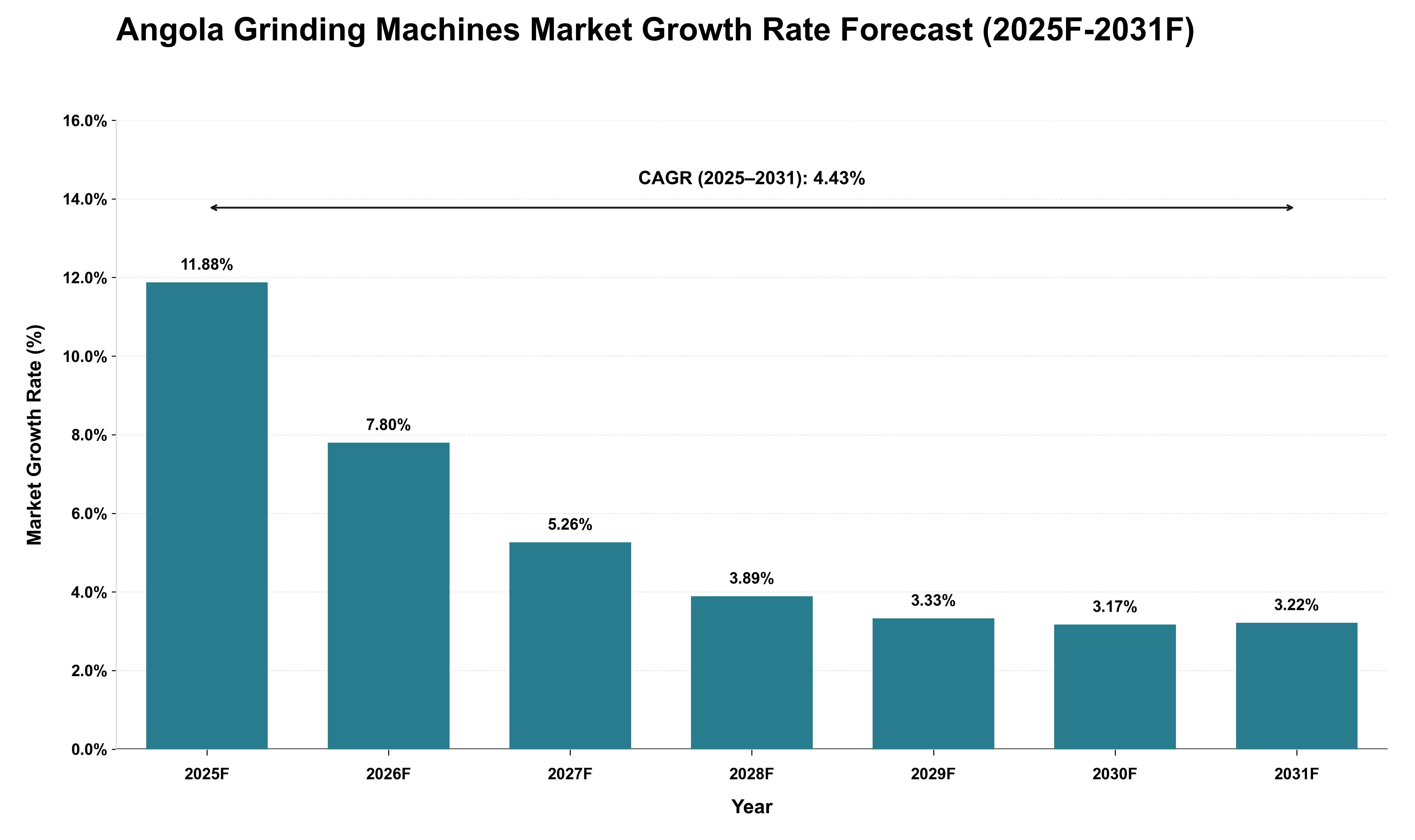 Angola Grinding Machines Market Growth Rate Analysis (2025 - 2031)