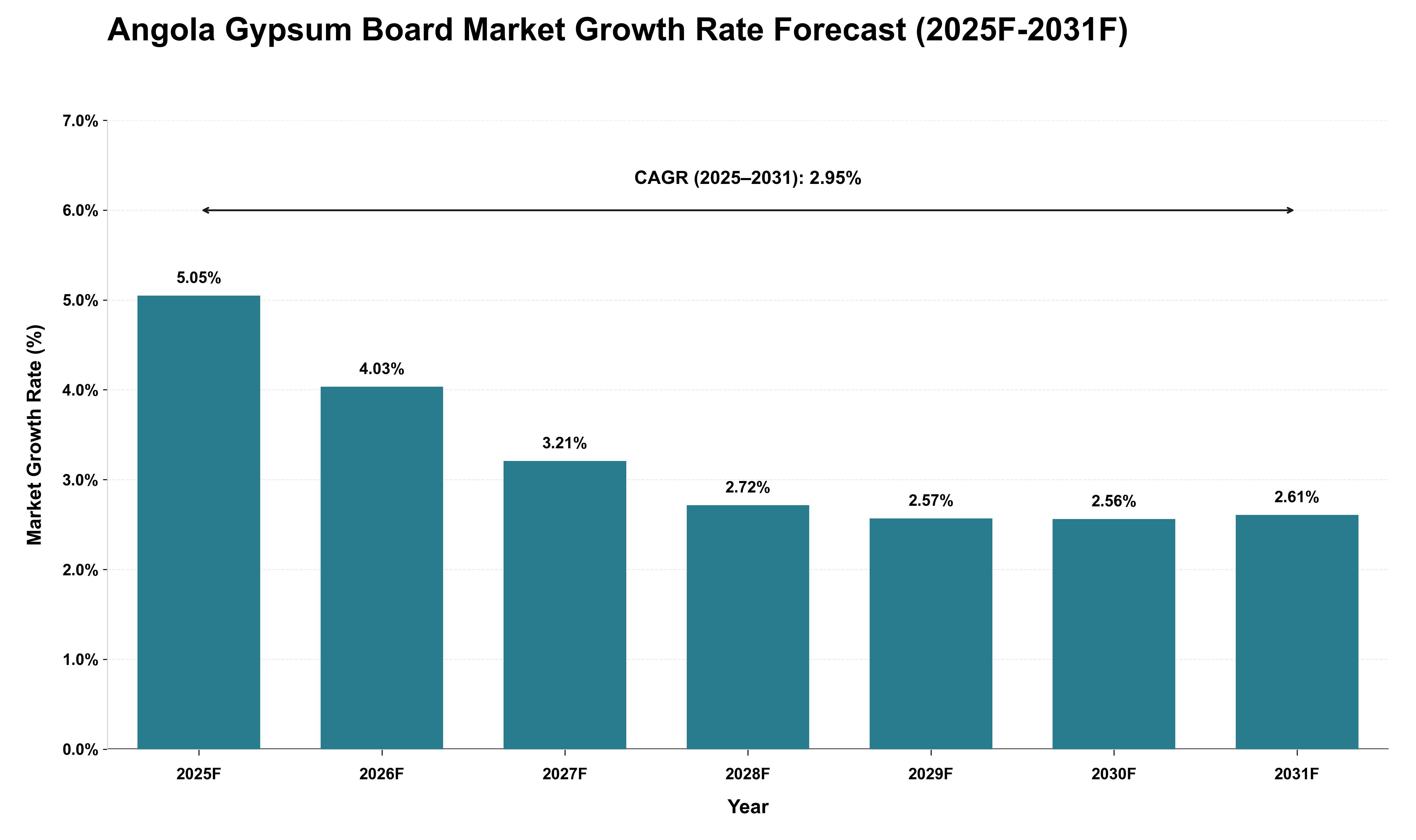 Angola Gypsum Board Market Growth Rate Analysis (2025 - 2031)