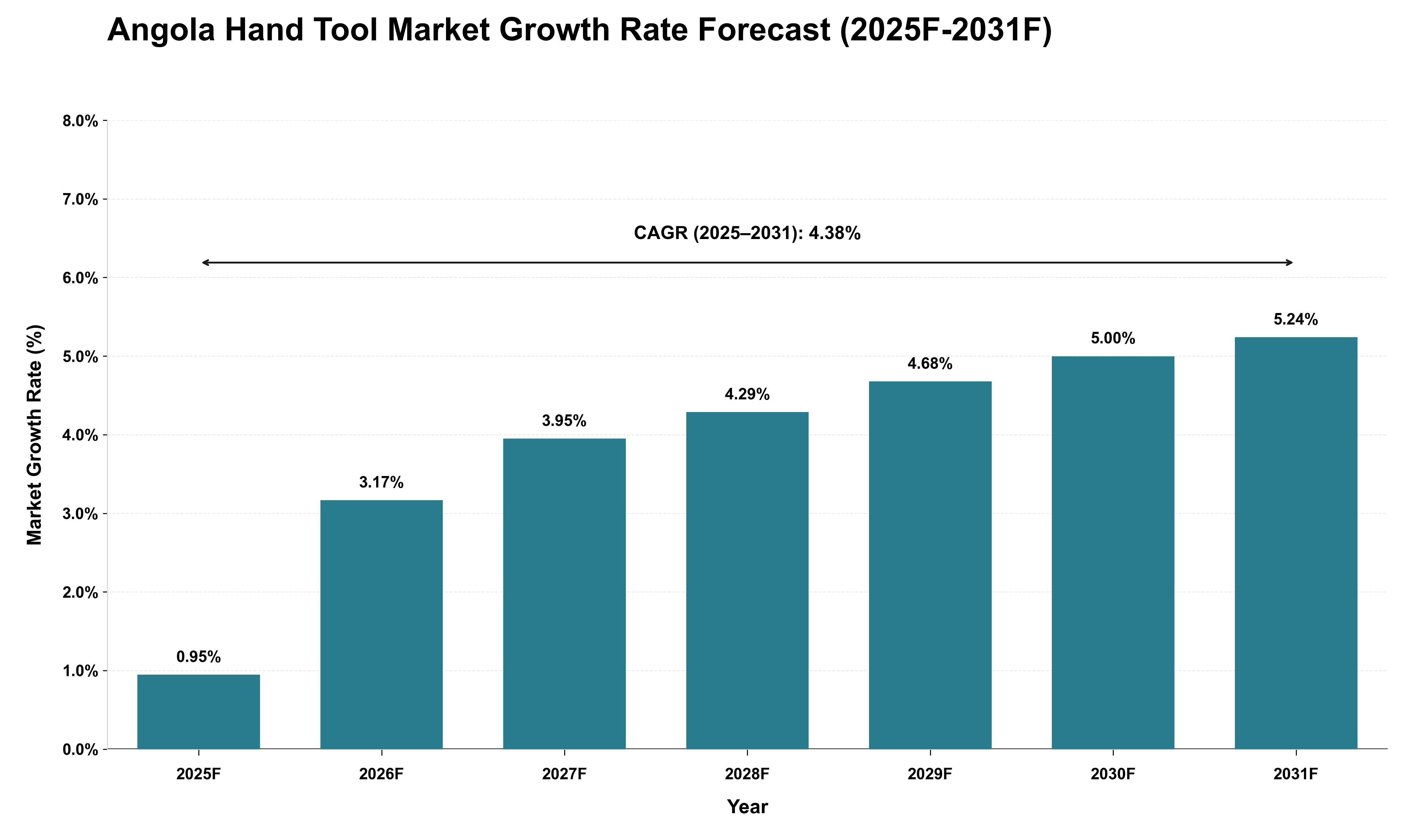 Angola Hand Tool Market Growth Rate Analysis (2025 - 2031)