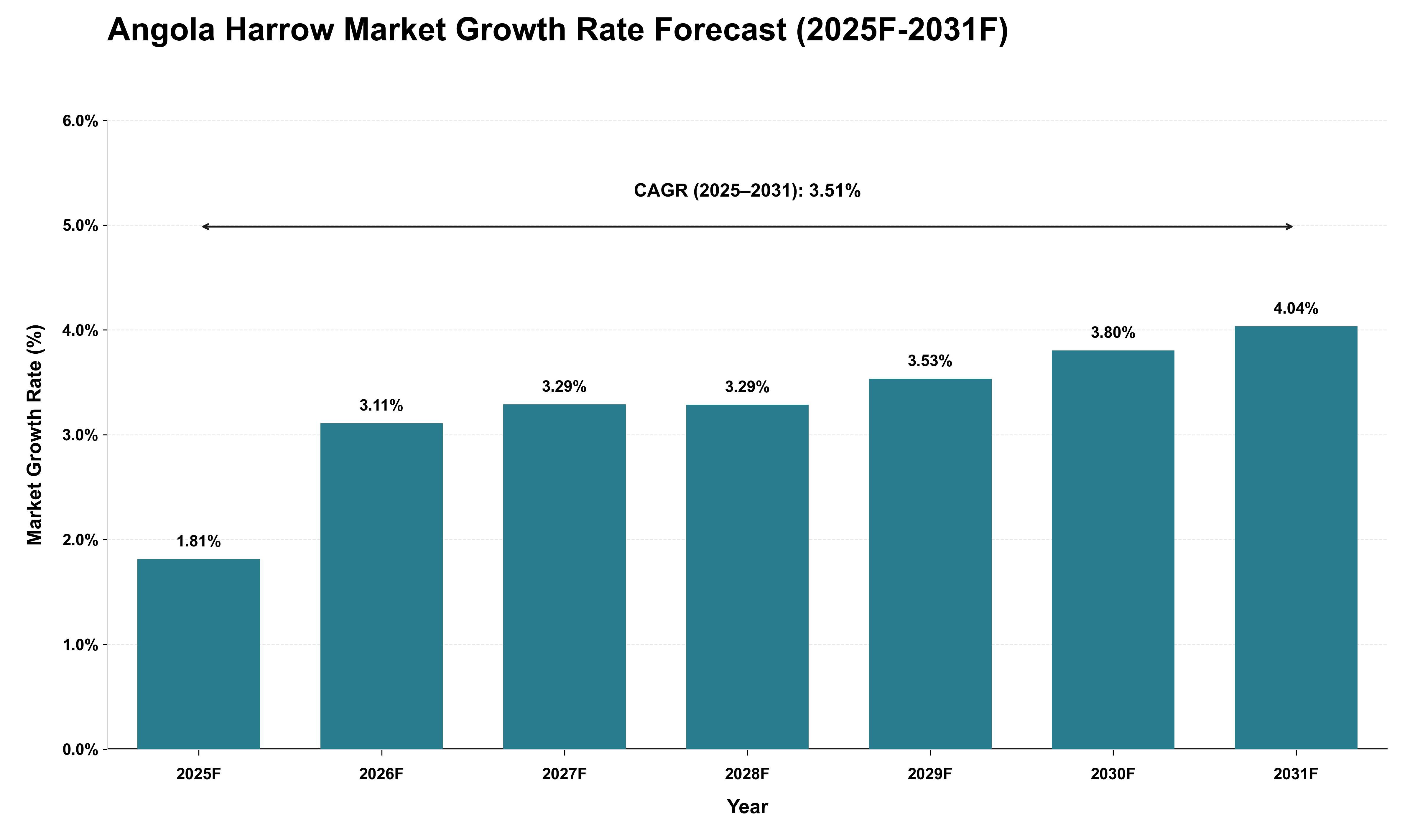 Angola Harrow Market Growth Rate Analysis (2025 - 2031)