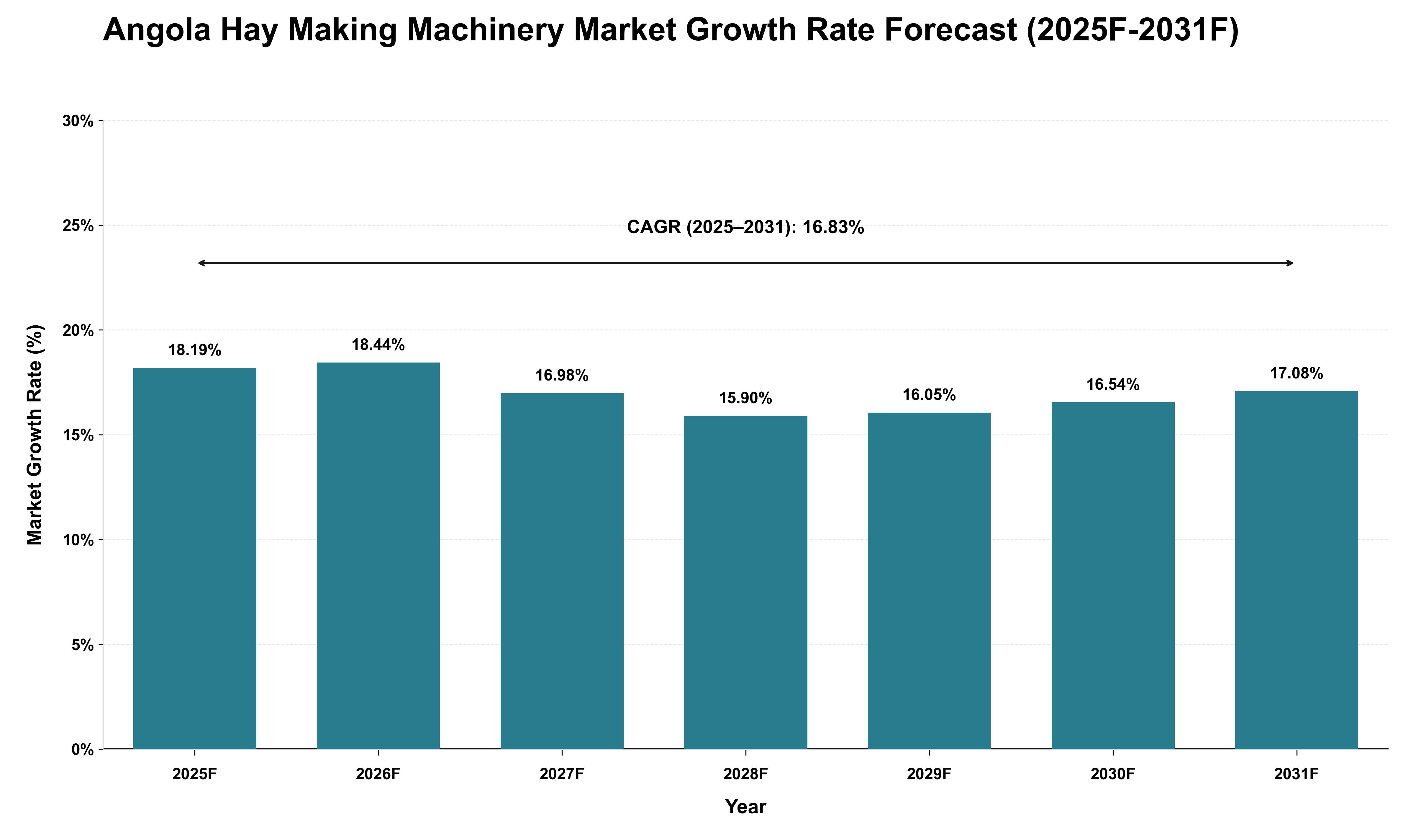Angola Hay Making Machinery Market Growth Rate Analysis (2025 - 2031)
