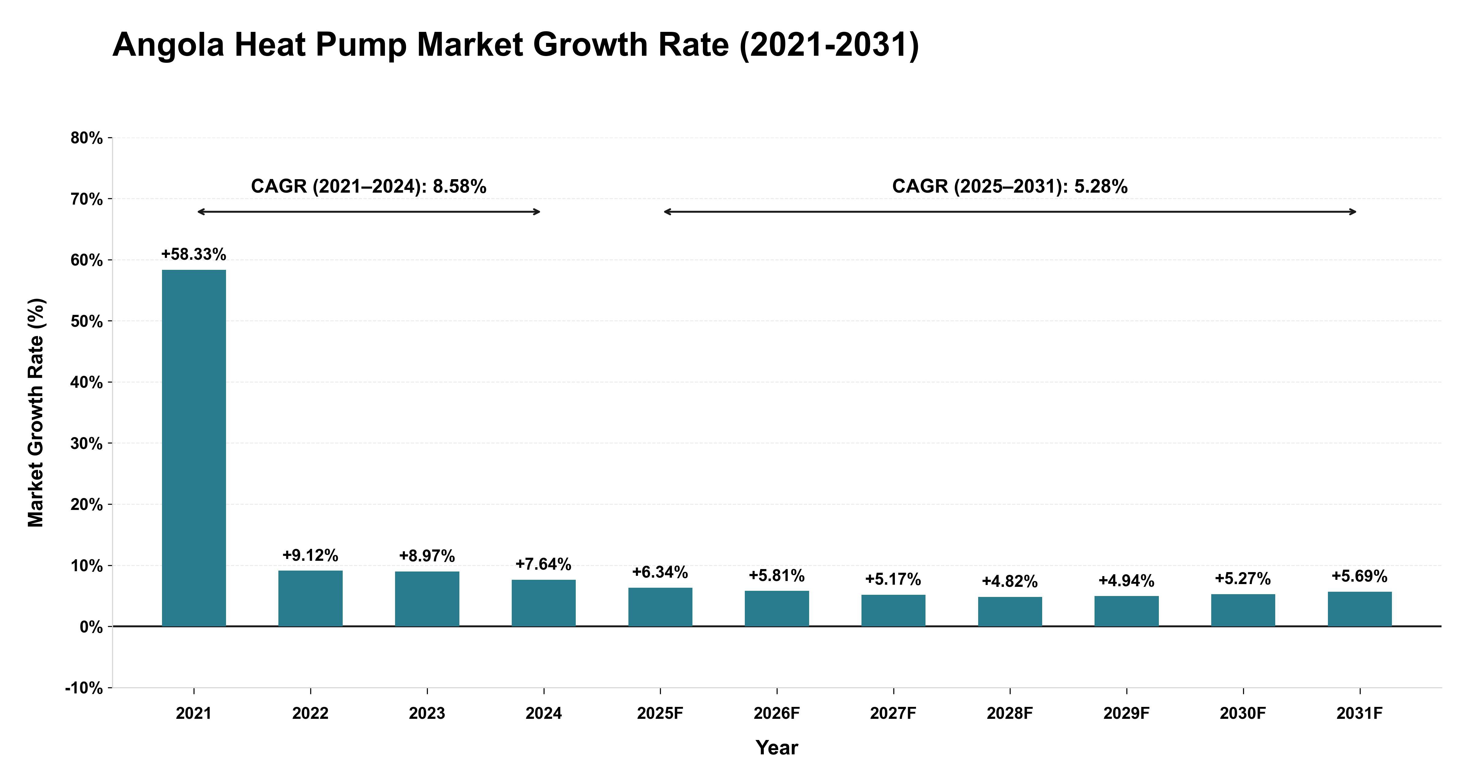 Angola Heat Pump Market Growth Rate Analysis (2021-2031)