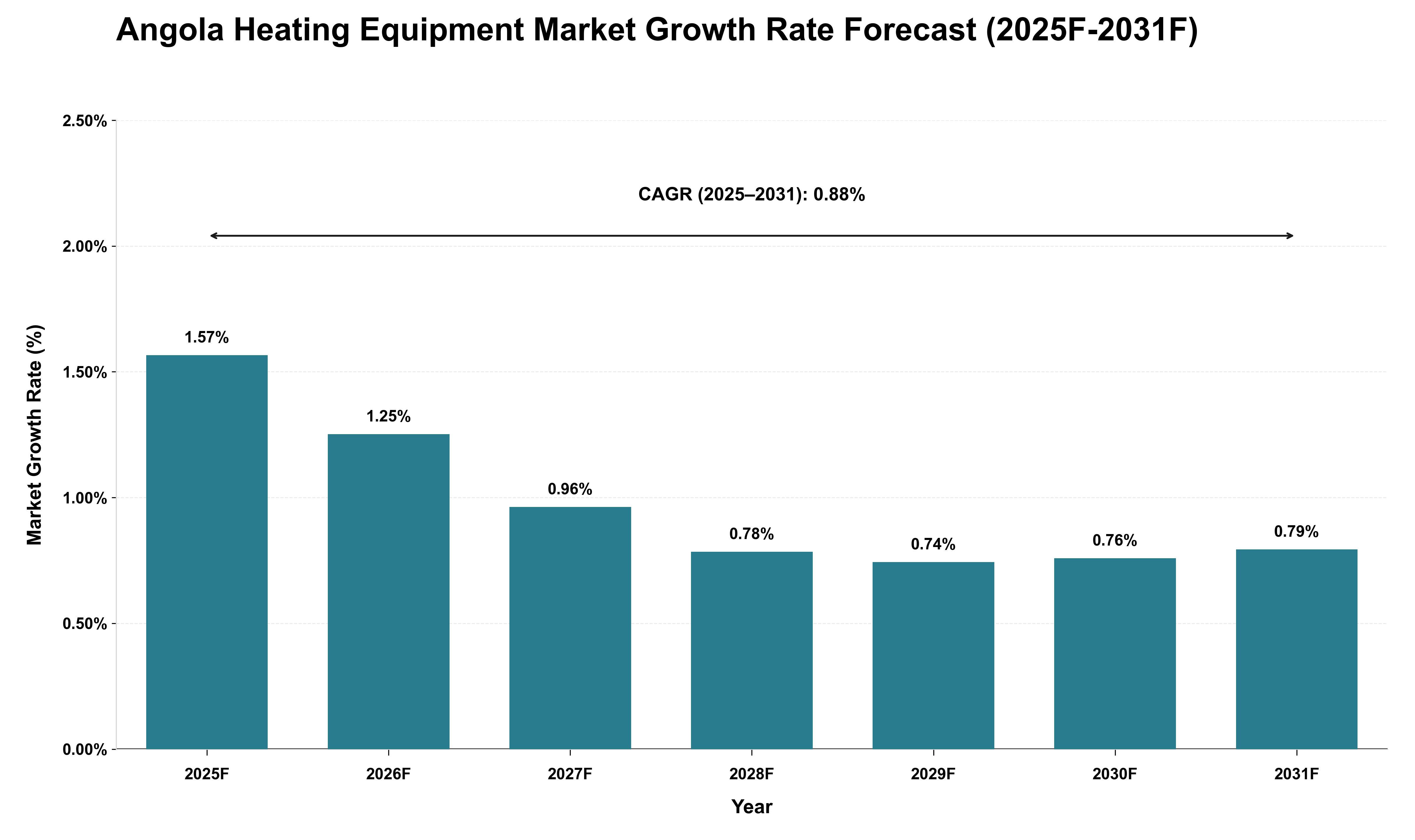 Angola Heating Equipment Market Growth Rate Analysis (2025 - 2031)