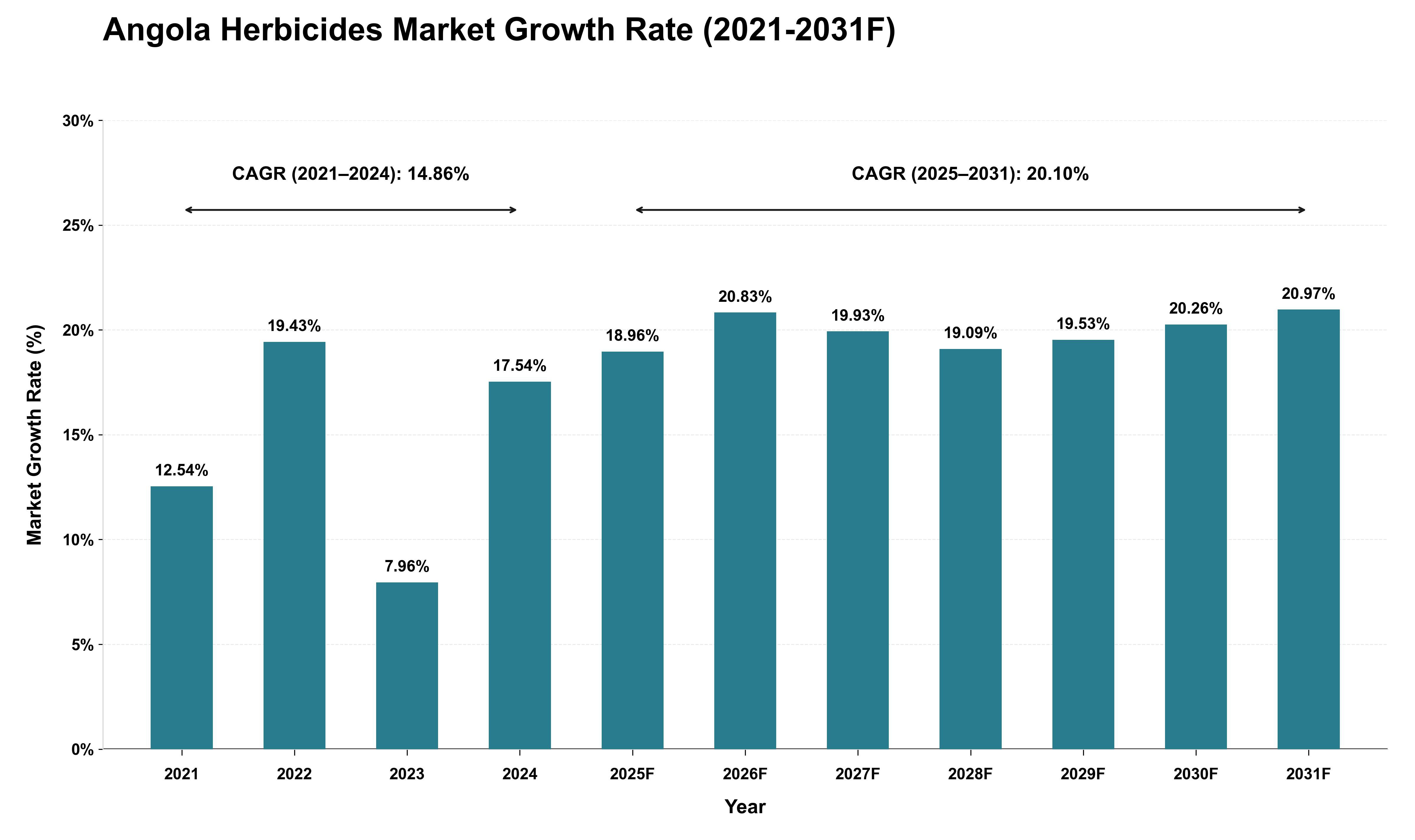 Angola Herbicides Market Growth Rate Analysis (2021 - 2031)