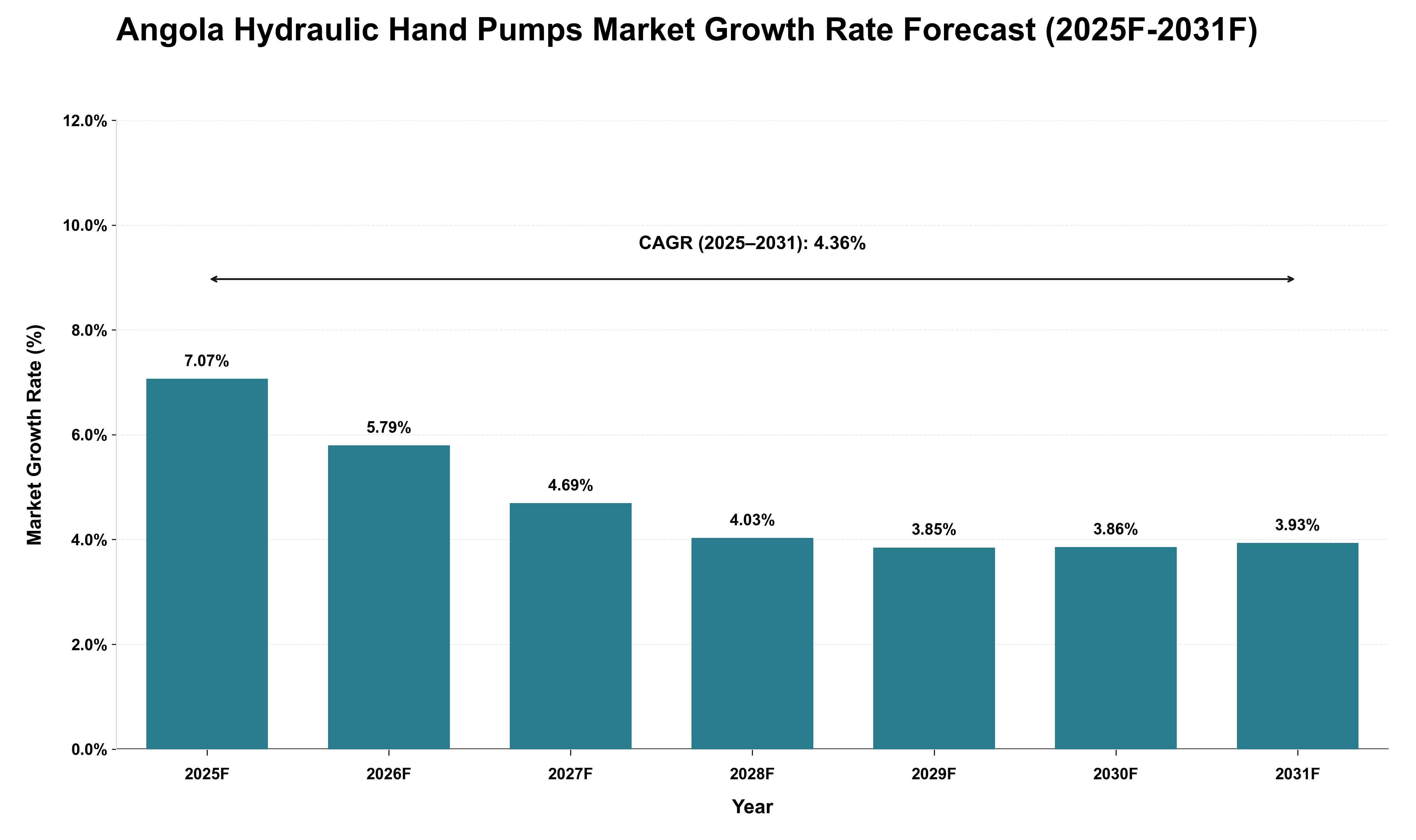 Angola Hydraulic Hand Pumps Market Growth Rate Analysis (2025 - 2031)