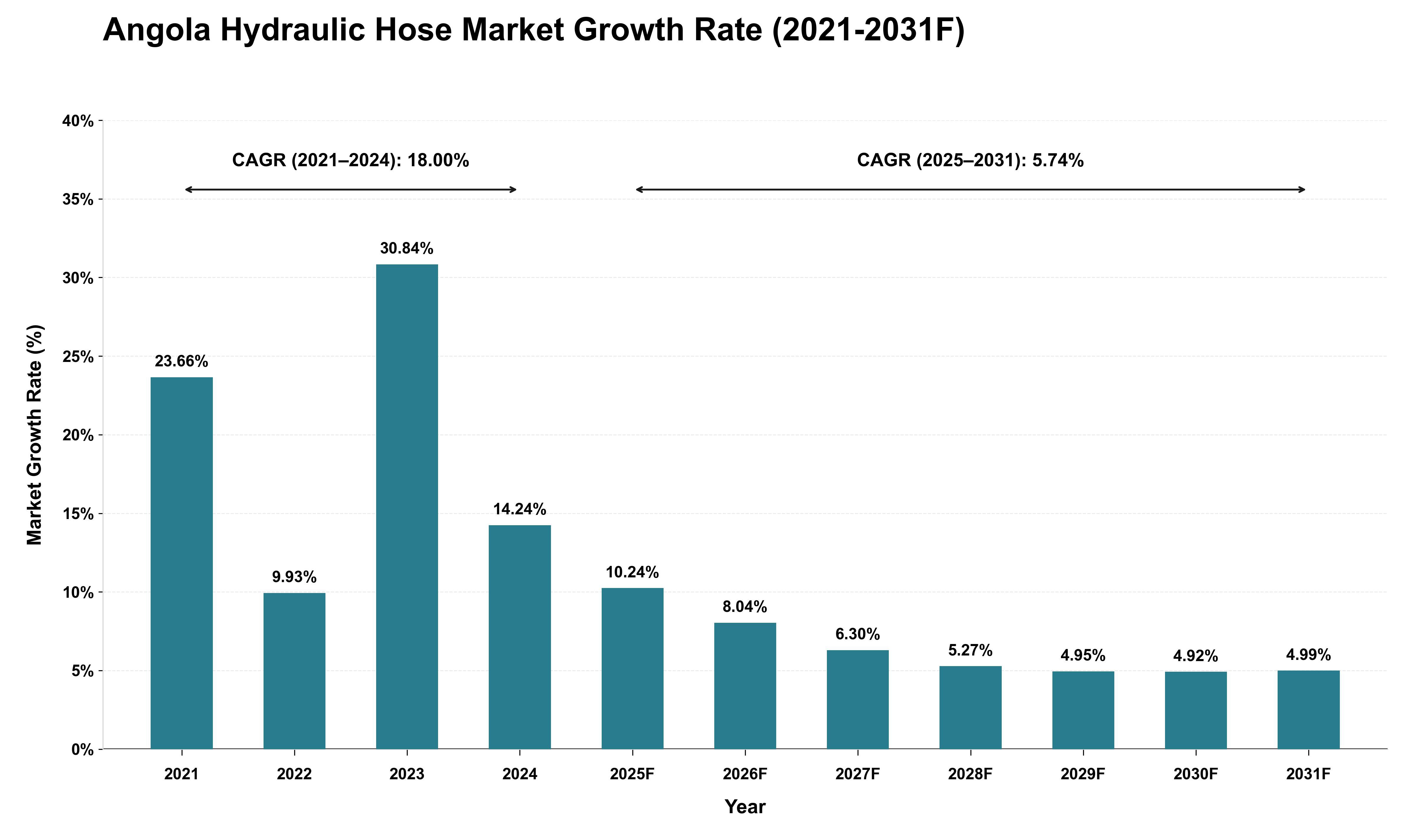 Angola Hydraulic Hose Market Growth Rate Analysis (2021 - 2031)