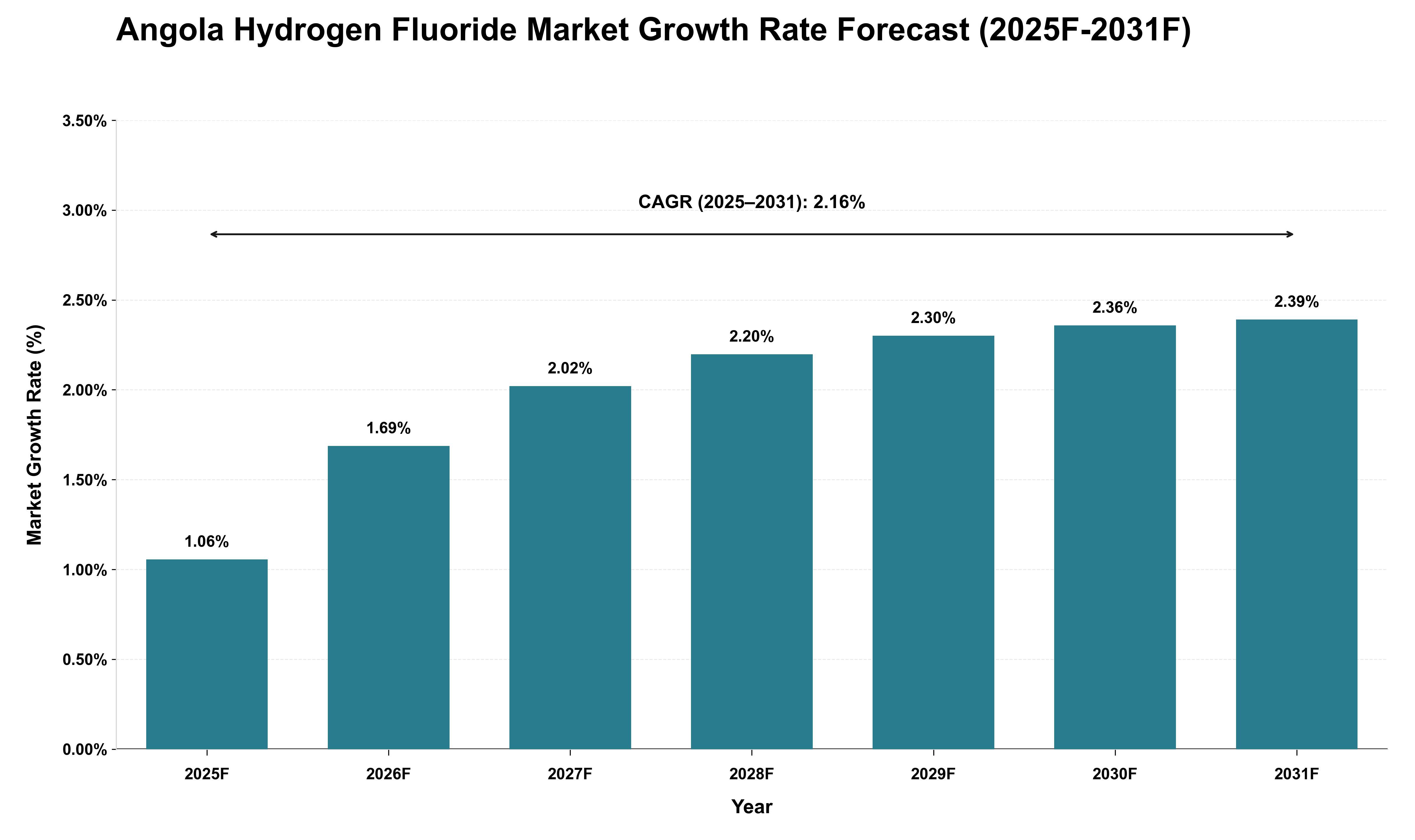 Angola Hydrogen Fluoride Market Growth Rate Analysis (2025 - 2031)