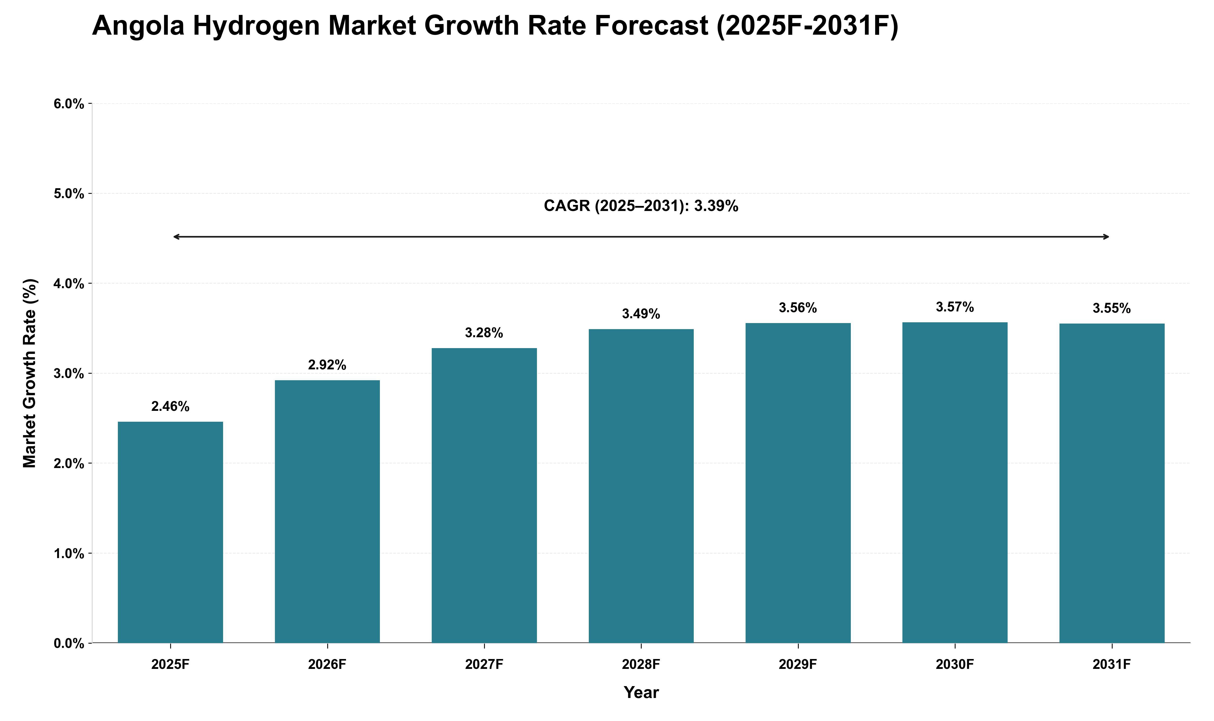 Angola Hydrogen Market Growth Rate Analysis (2025 - 2031)
