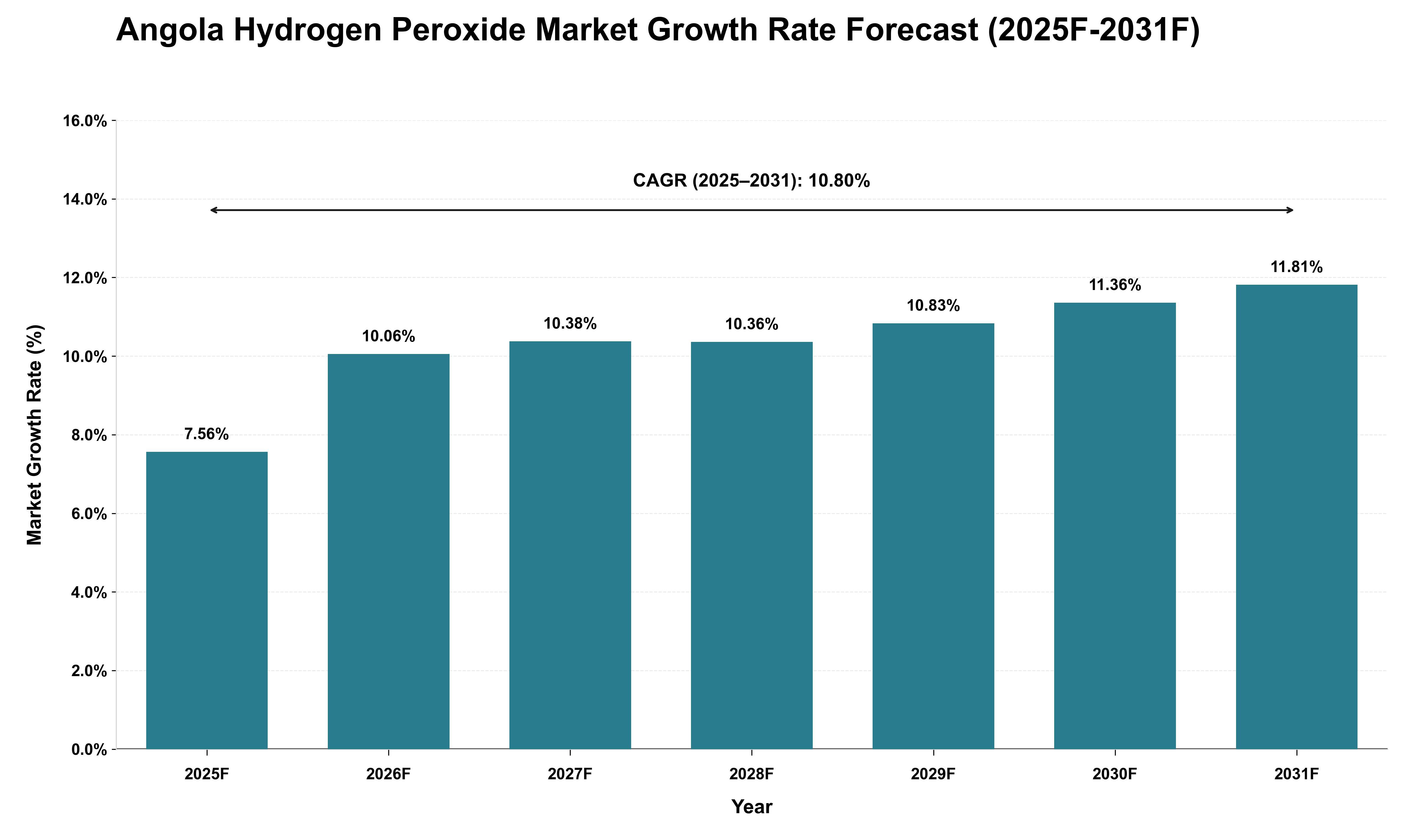 Angola Hydrogen Peroxide Market Growth Rate Analysis (2025 - 2031)