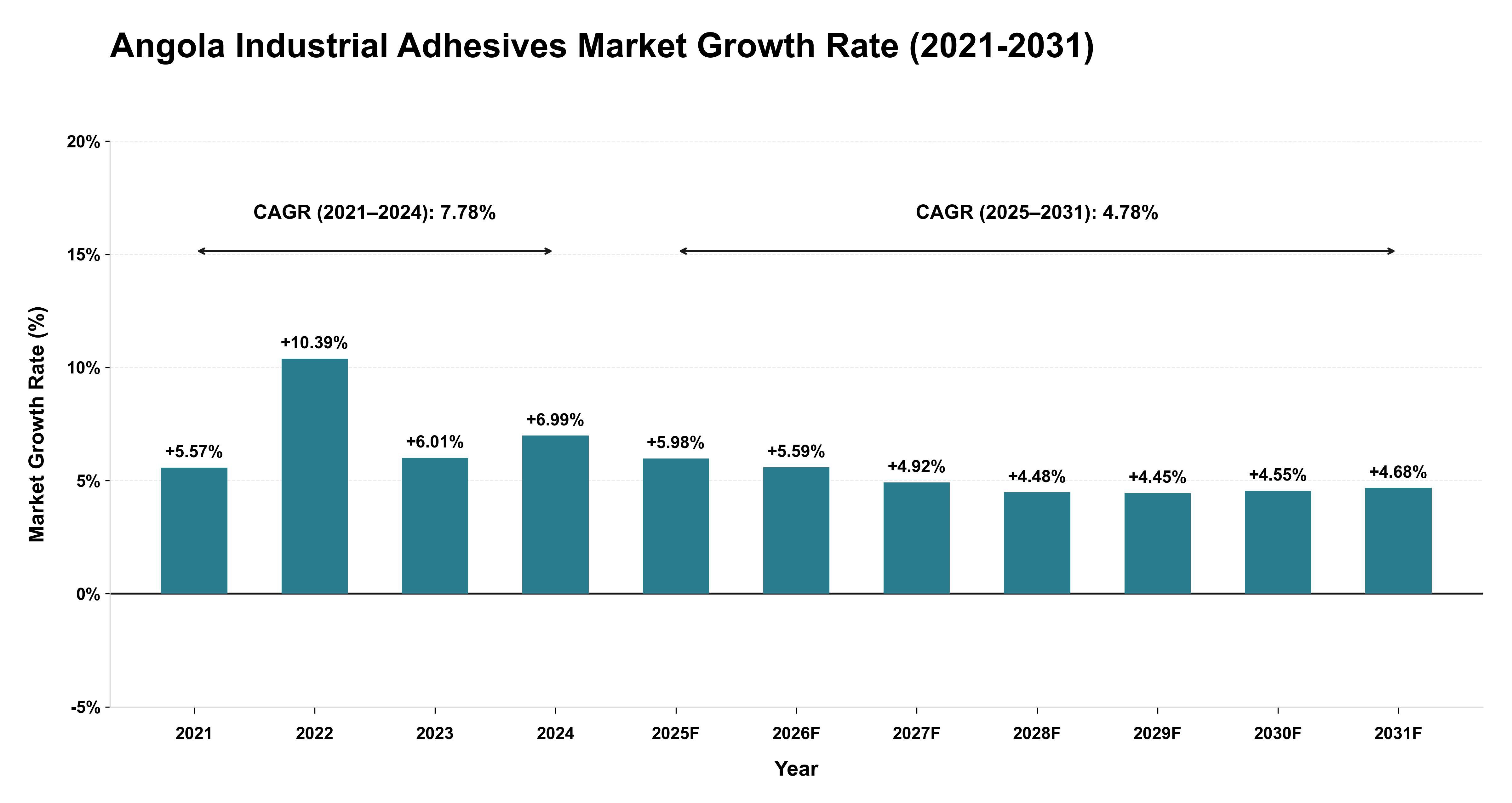 Angola Industrial Adhesives Market Growth Rate Analysis (2021-2031)