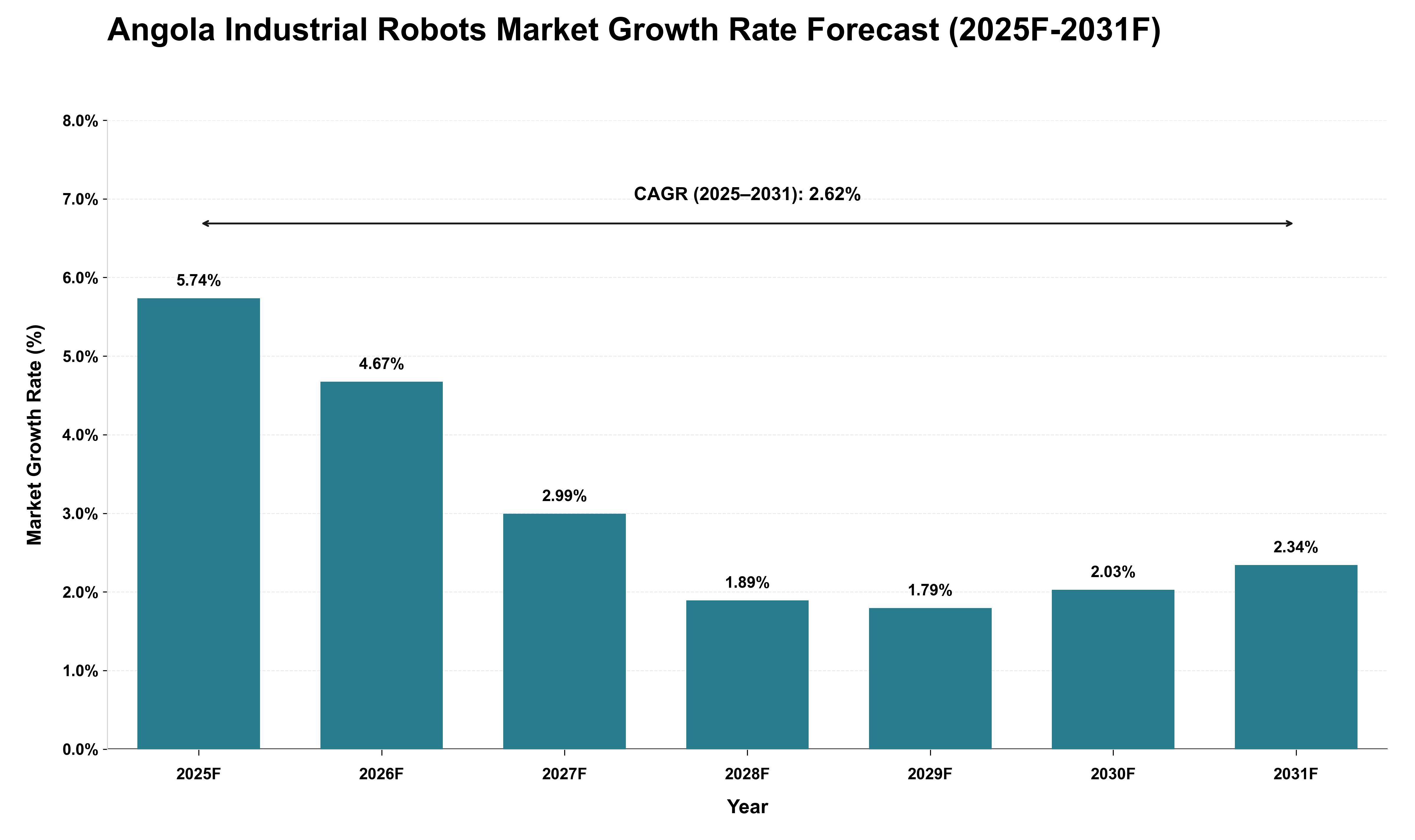 Angola Industrial Robots Market Growth Rate Analysis (2025 - 2031)