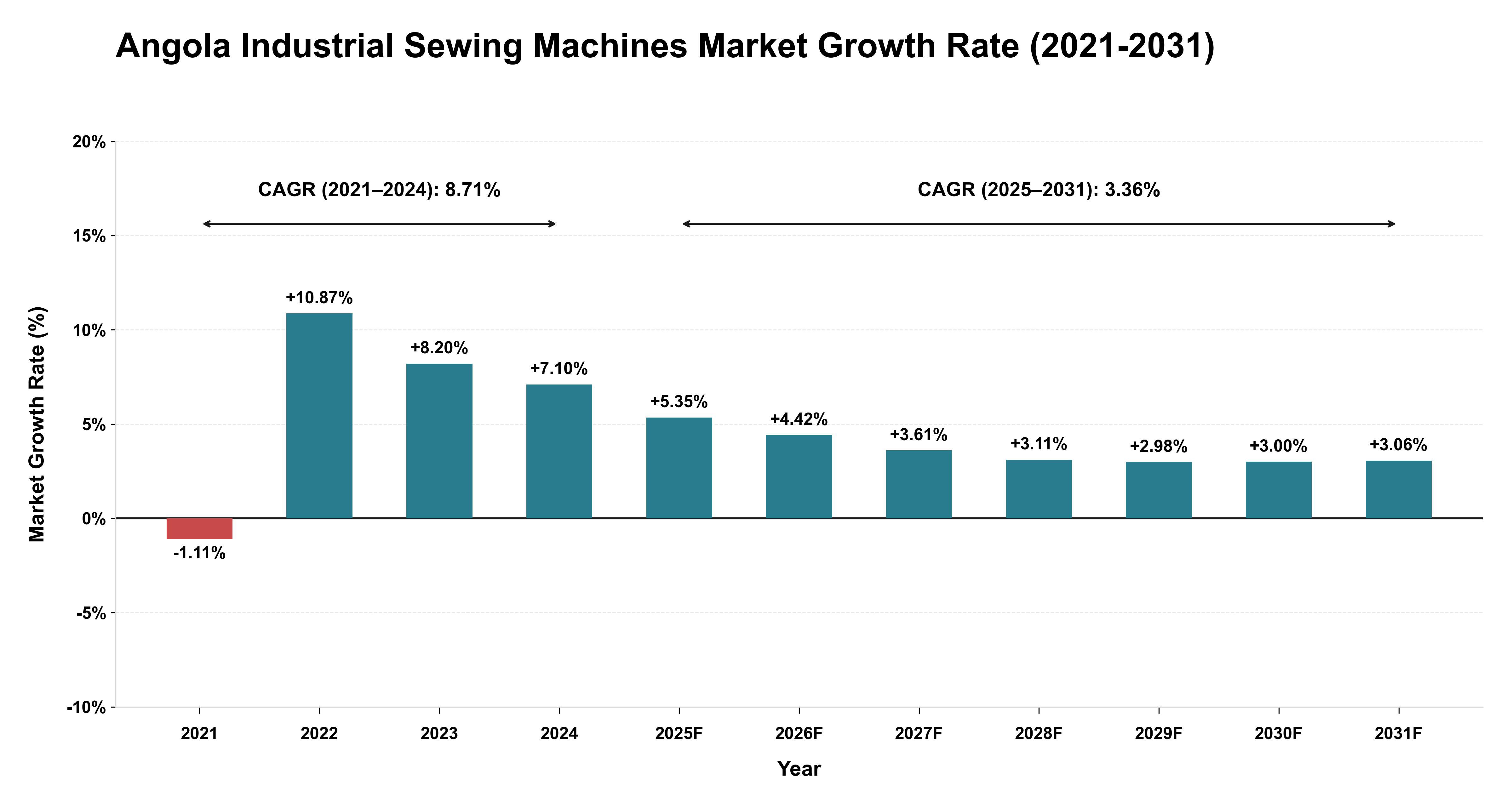 Angola Industrial Sewing Machines Market Growth Rate Analysis (2021-2031)