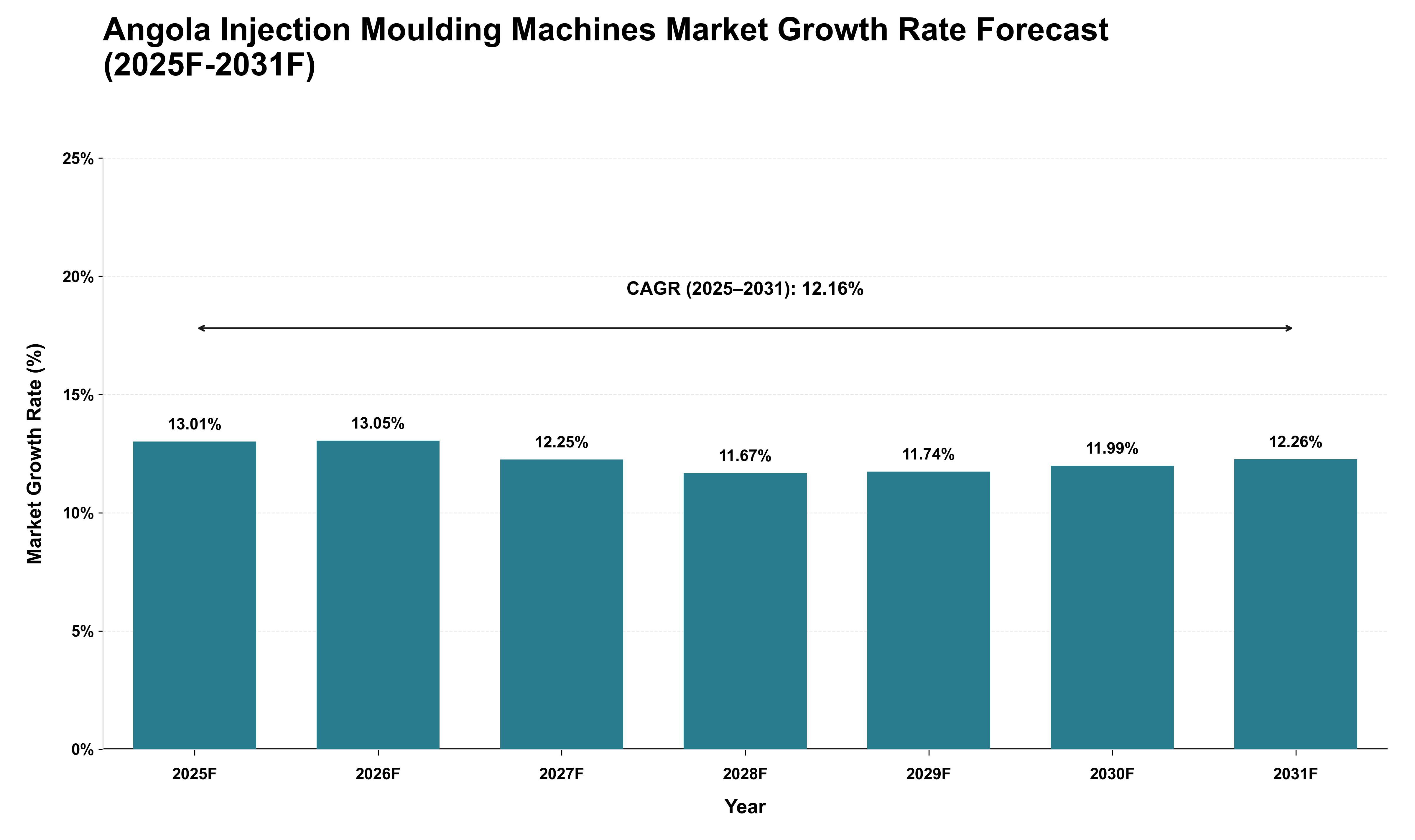 Angola Injection Moulding Machines Market Growth Rate Analysis (2025 - 2031)