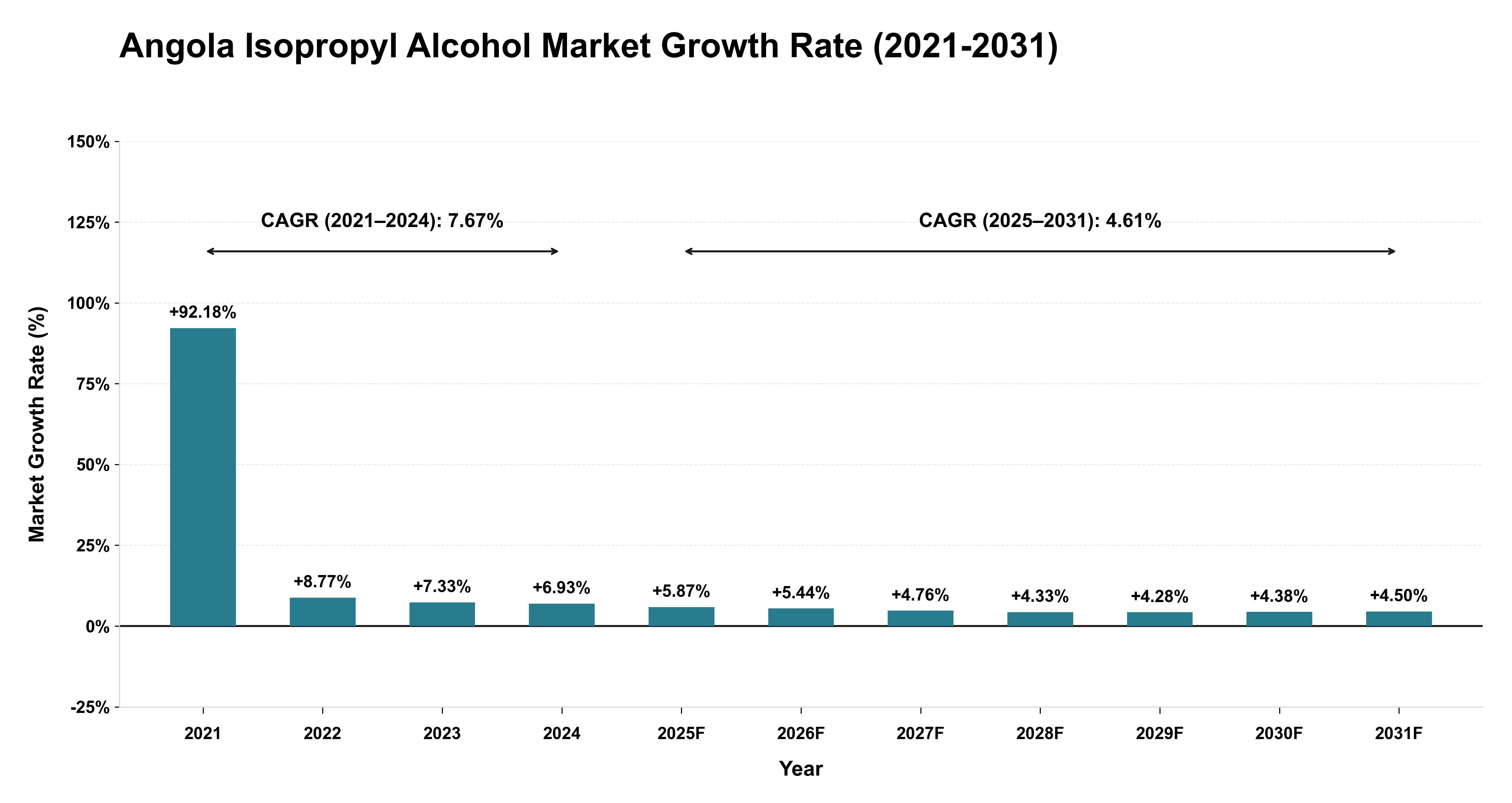 Angola Isopropyl Alcohol Market Growth Rate Analysis (2021-2031)