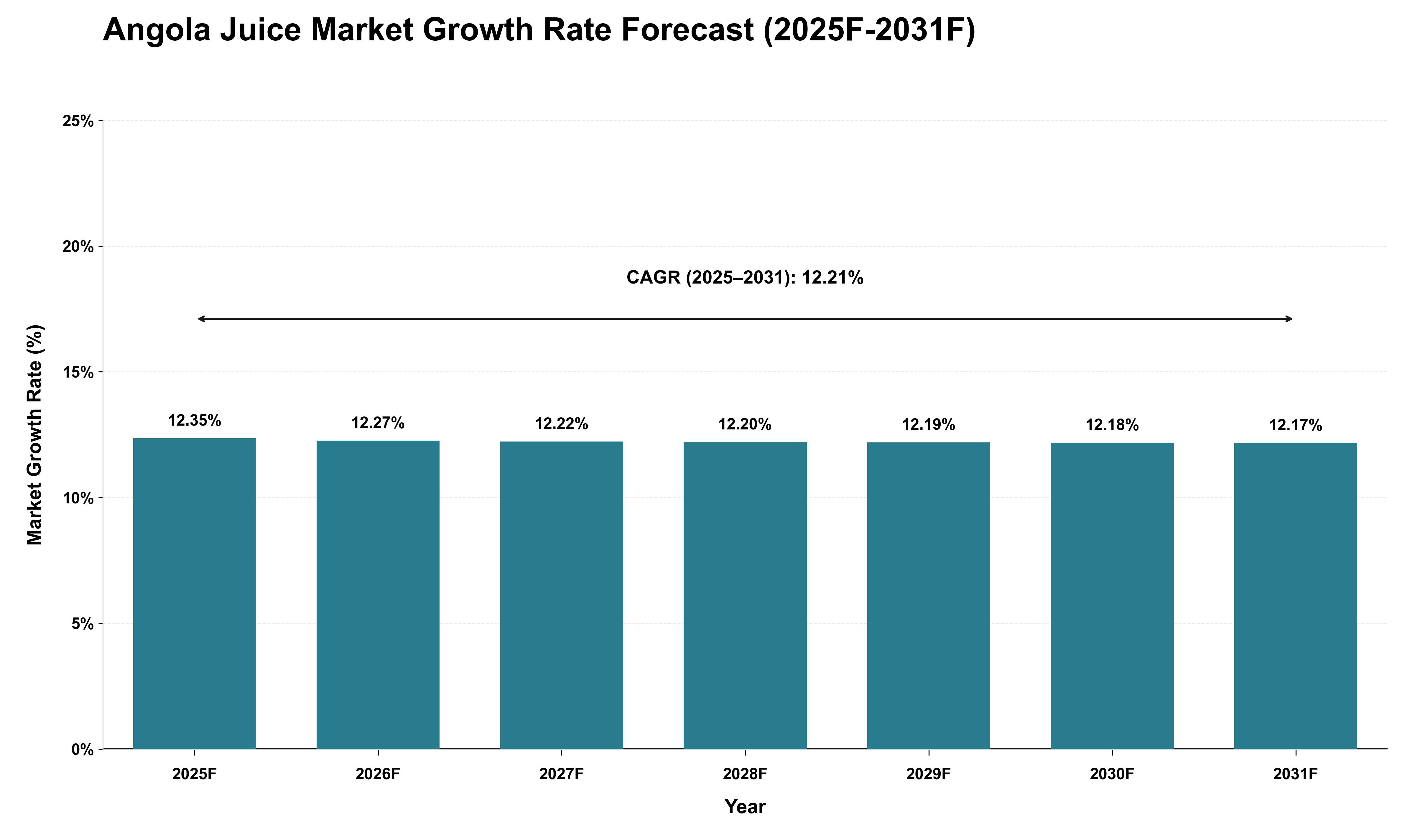 Angola Juice Market Growth Rate Analysis (2025 - 2031)