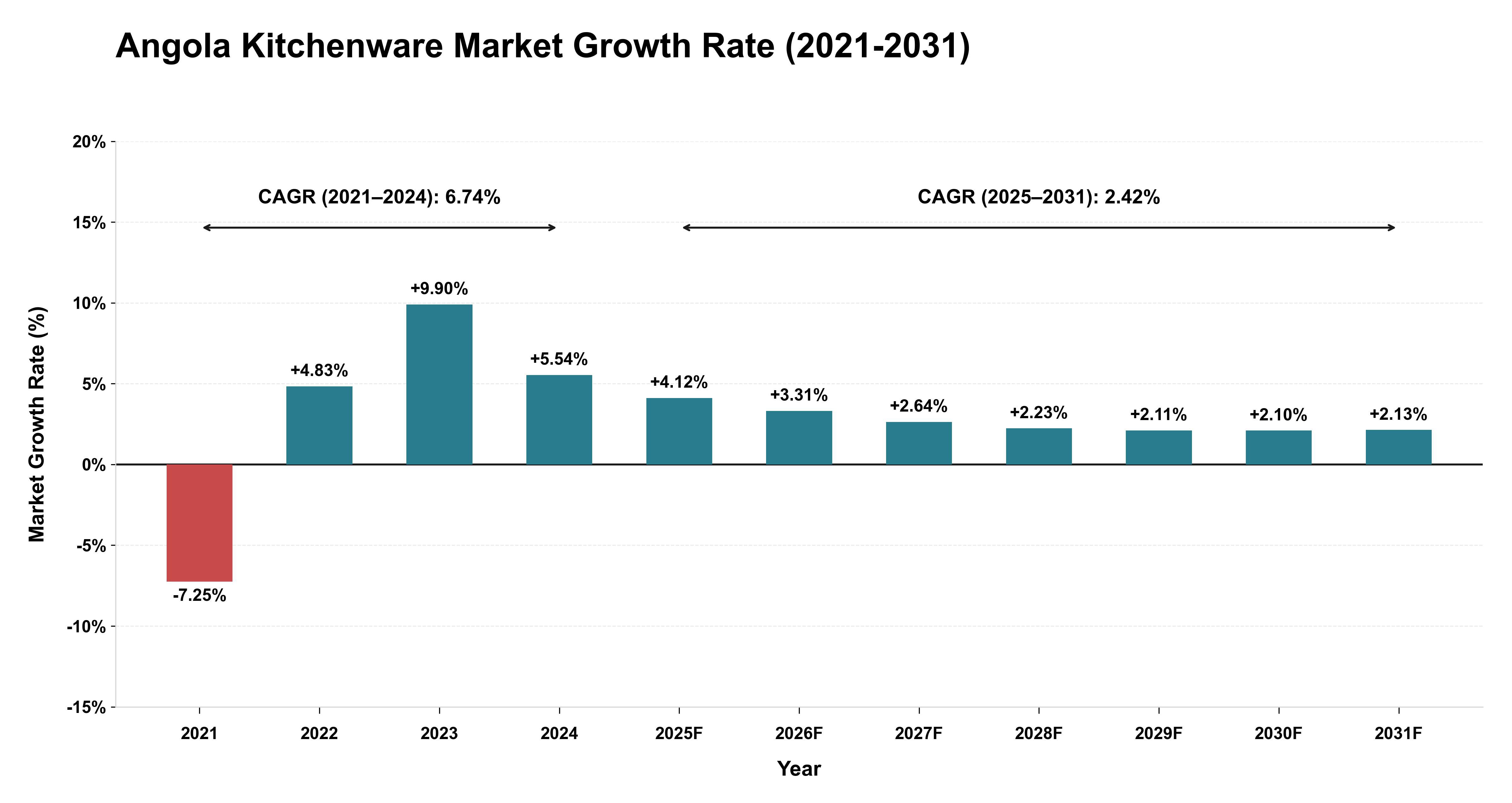 Angola Kitchenware Market Growth Rate Analysis (2021-2031)