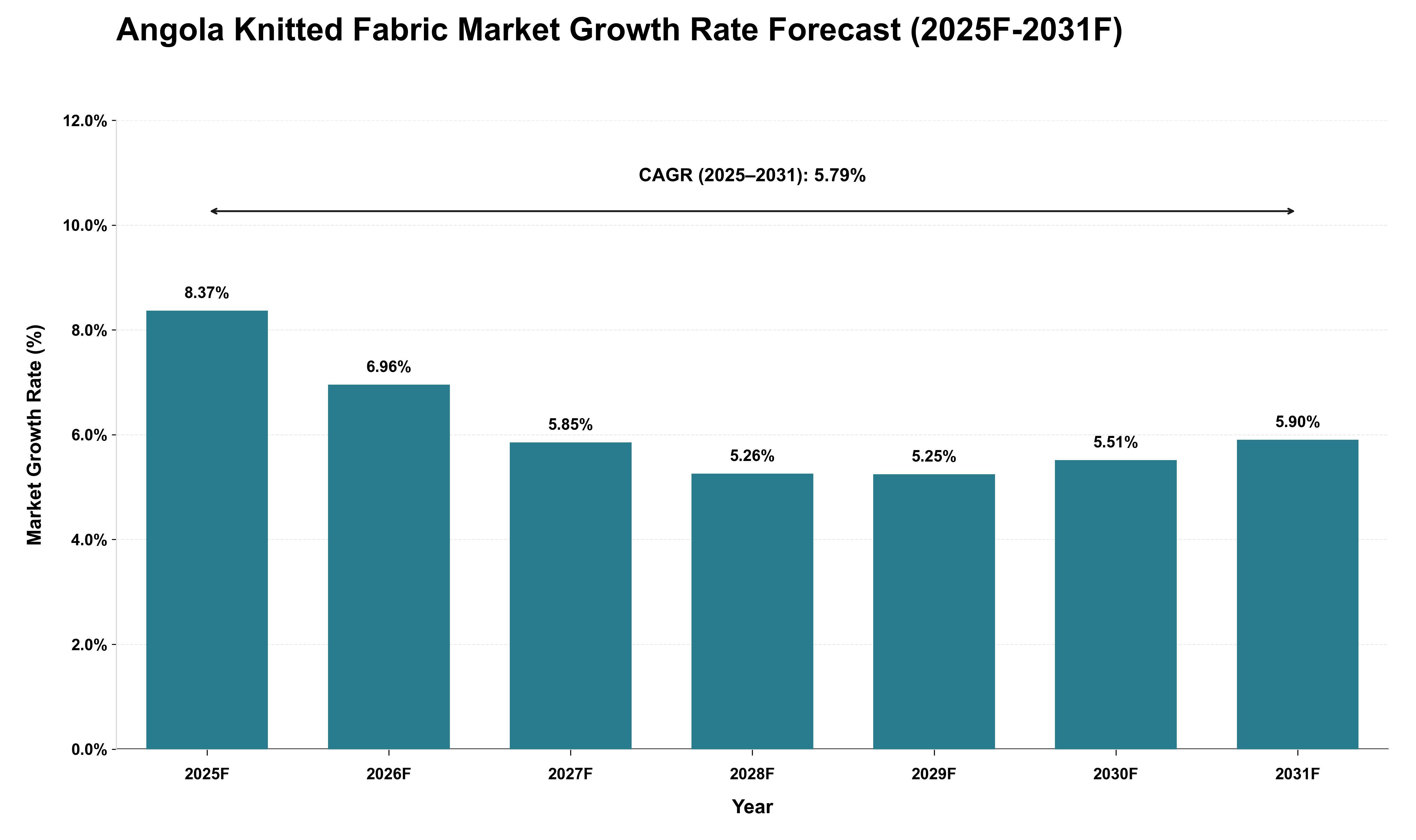 Angola Knitted Fabric Market Growth Rate Analysis (2025 - 2031)