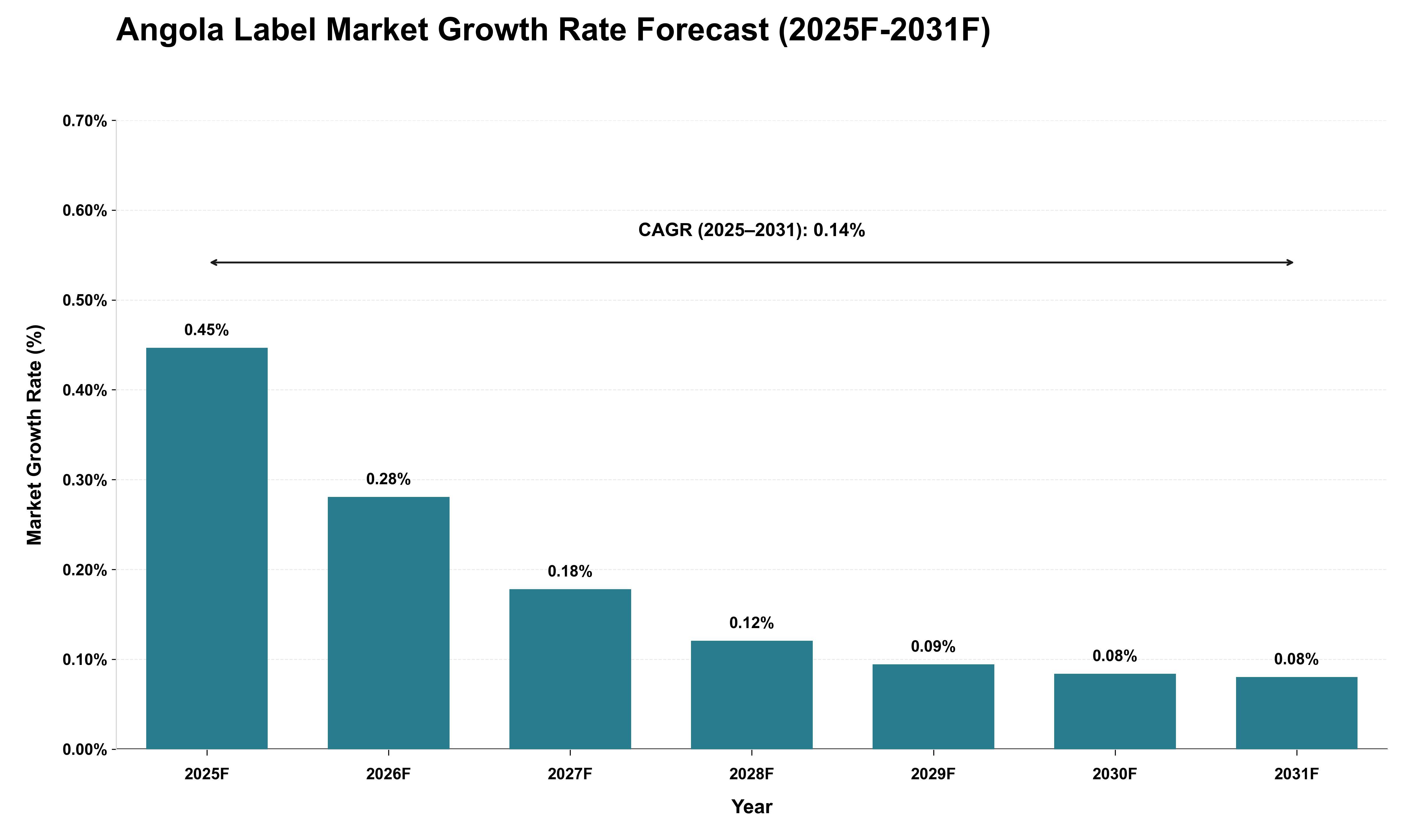 Angola Label Market Growth Rate Analysis (2025 - 2031)