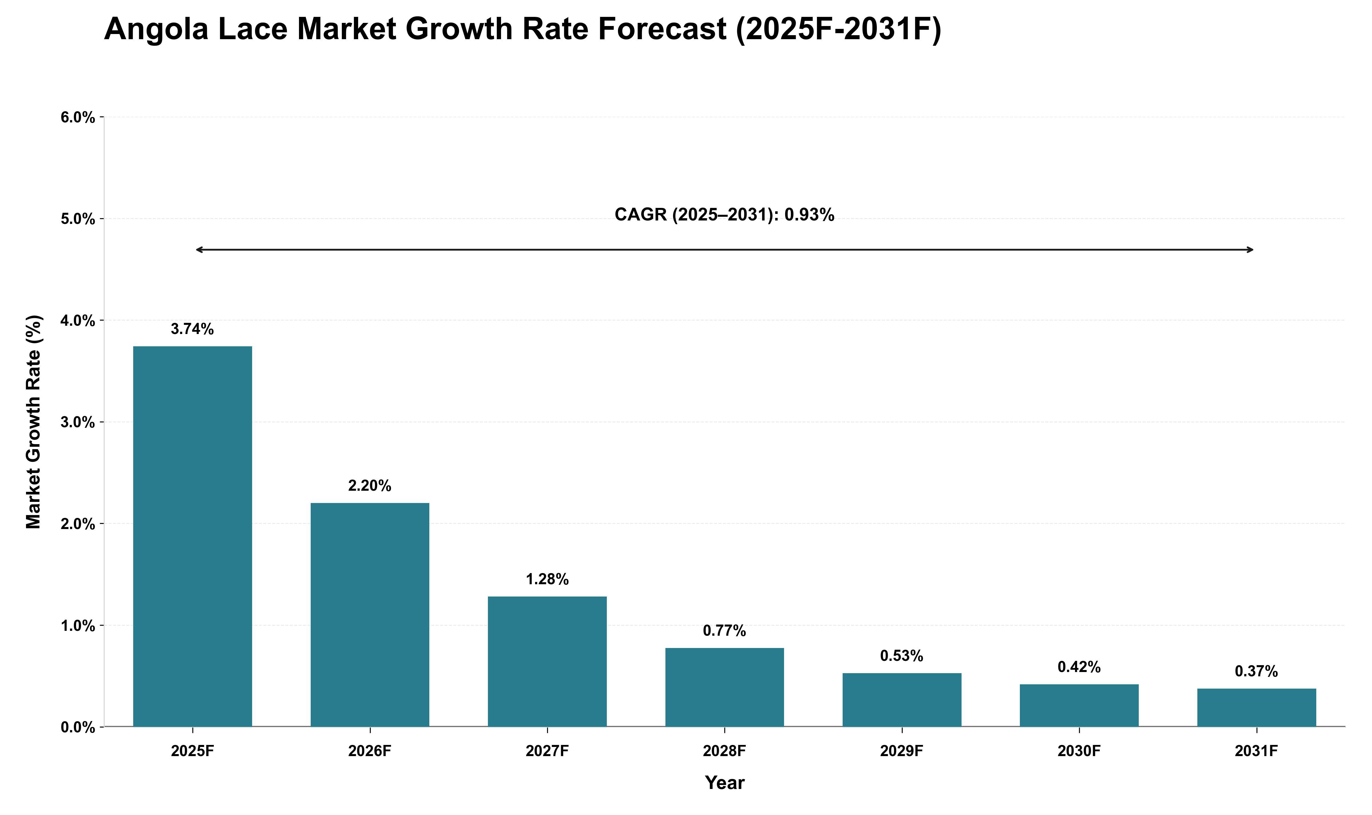 Angola Lace Market Growth Rate Analysis (2025 - 2031)