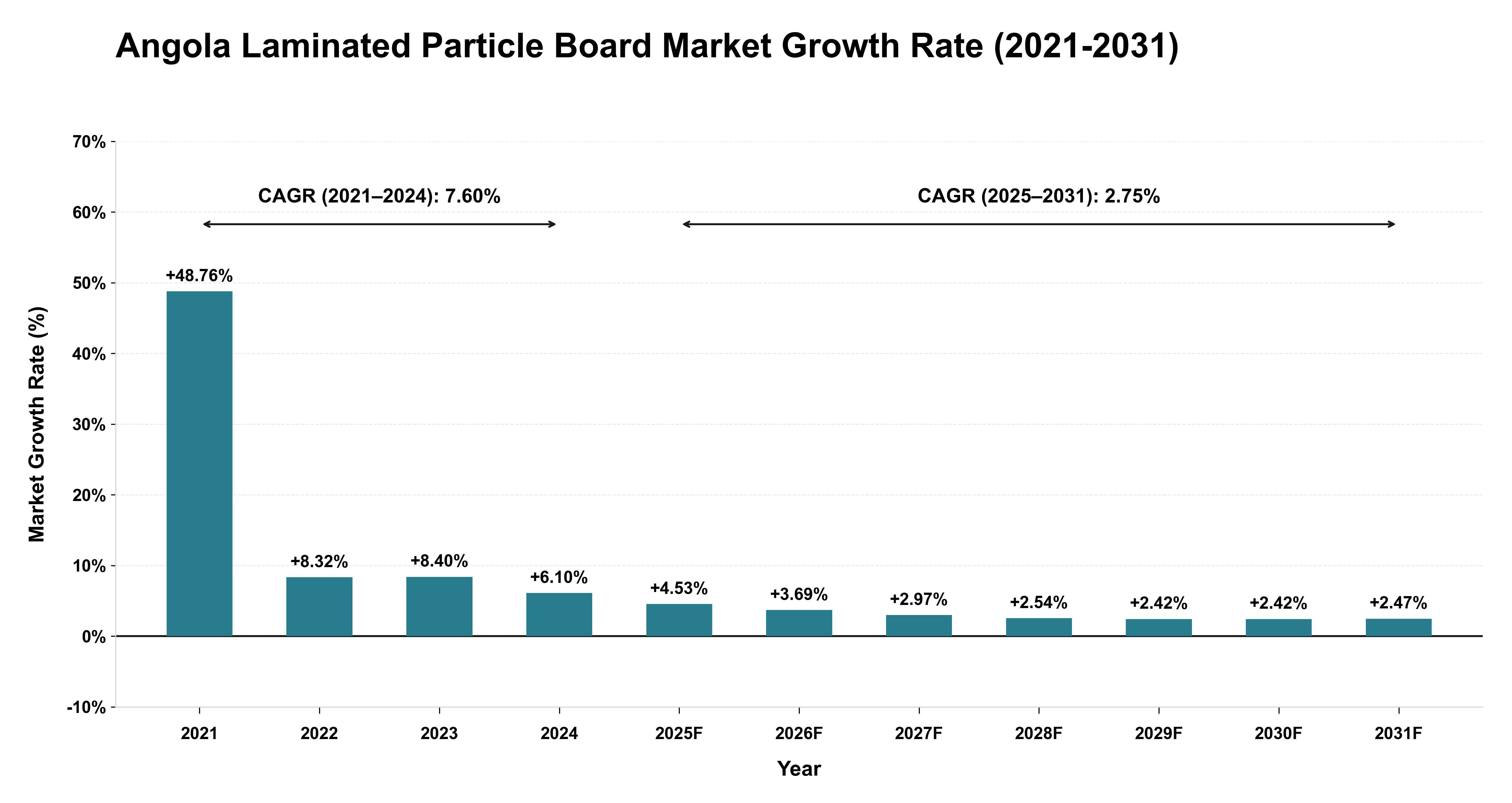 Angola Laminated Particle Board Market Growth Rate Analysis (2021-2031)