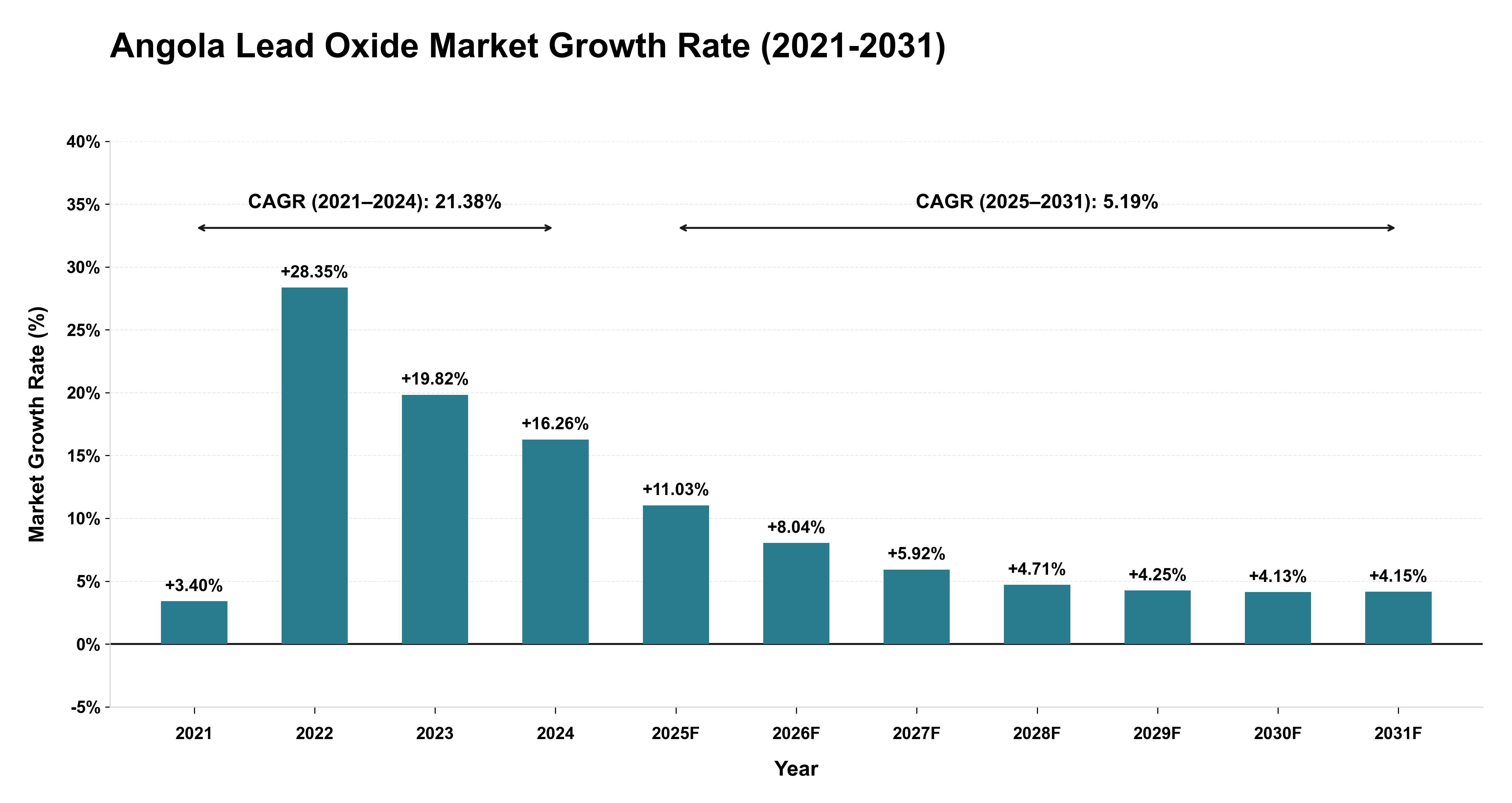 Angola Lead Oxide Market Growth Rate Analysis (2021-2031)