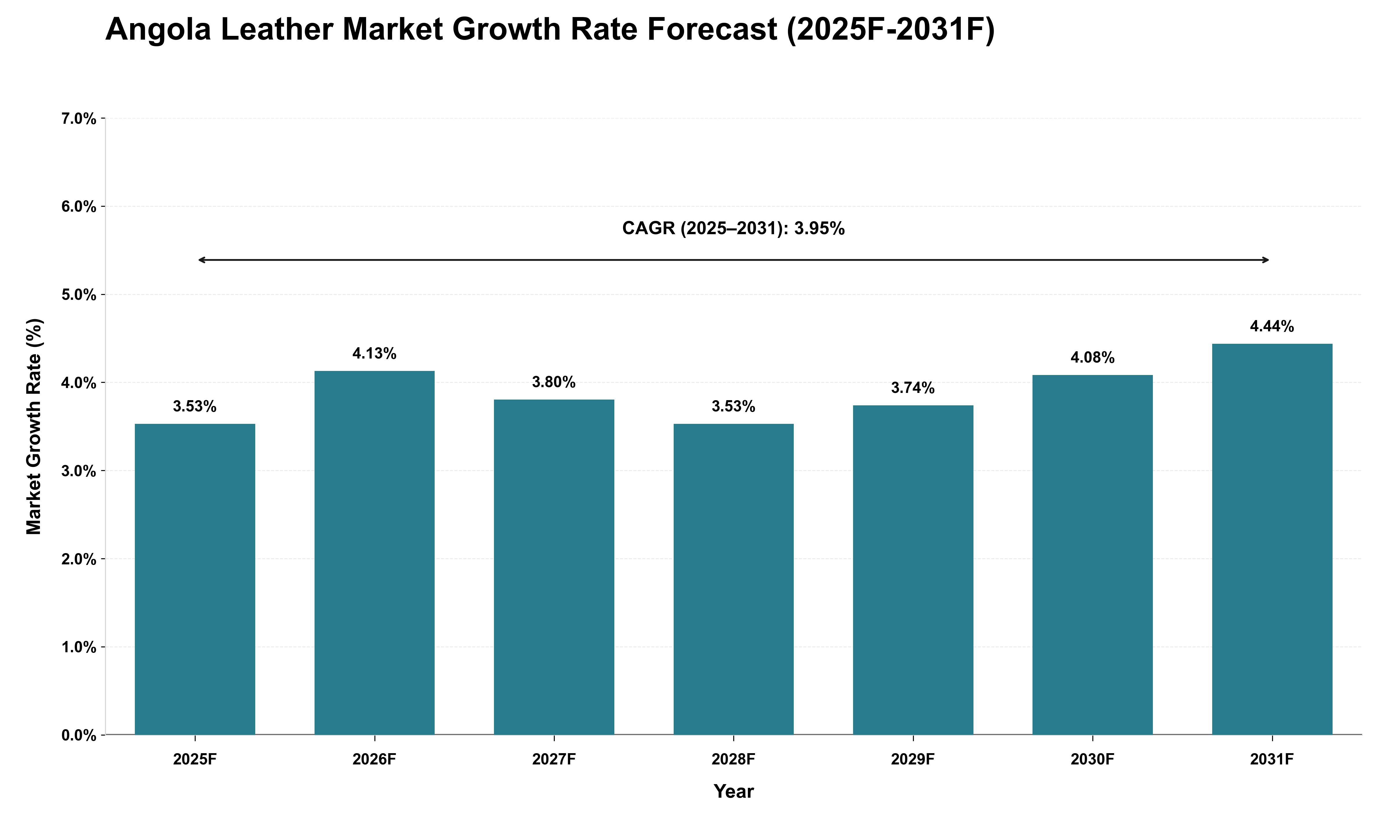 Angola Leather Market Growth Rate Analysis (2025 - 2031)