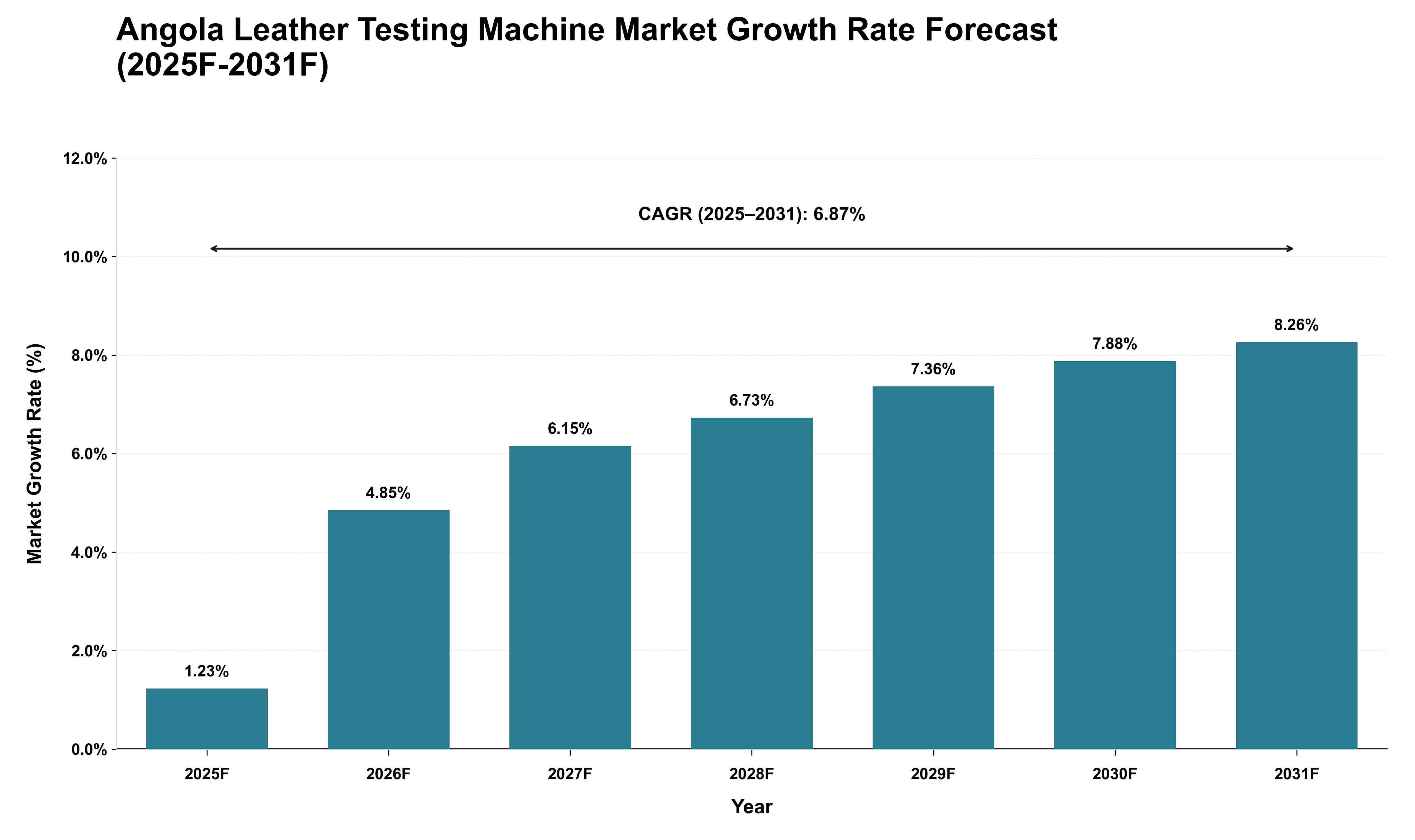 Angola Leather Testing Machine Market Growth Rate Analysis (2025 - 2031)