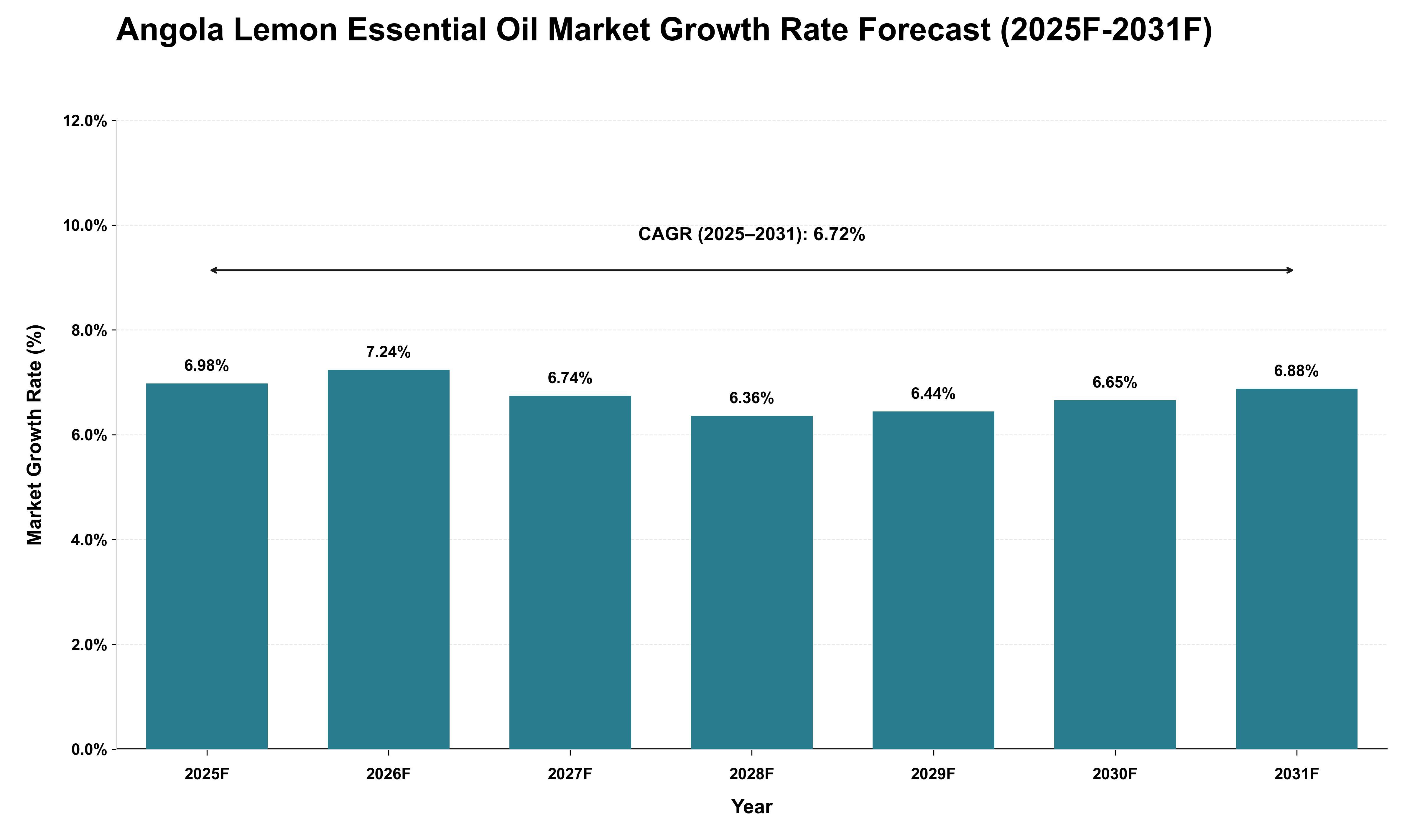 Angola Lemon Essential Oil Market Growth Rate Analysis (2025 - 2031)