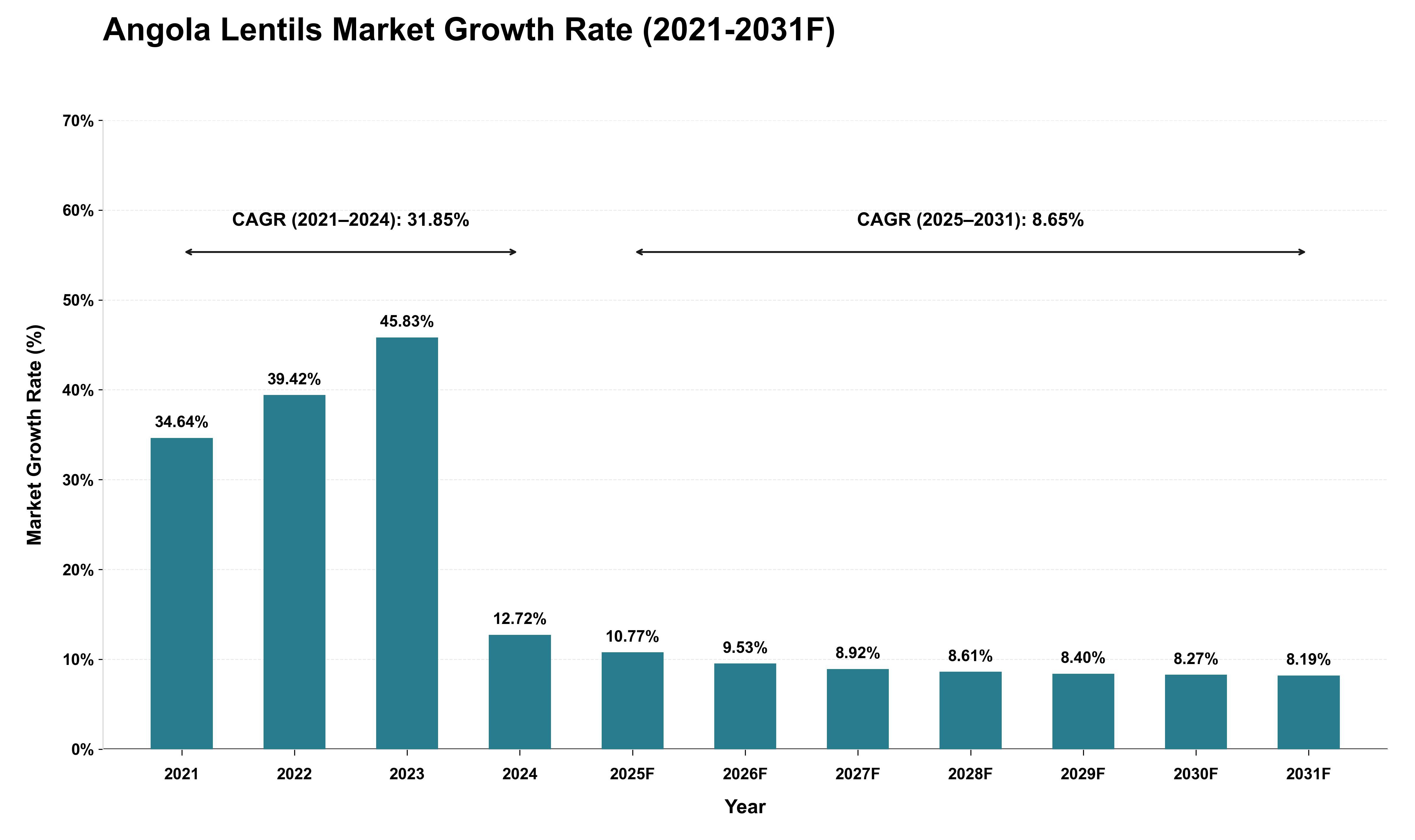 Angola Lentils Market Growth Rate Analysis (2021 - 2031)