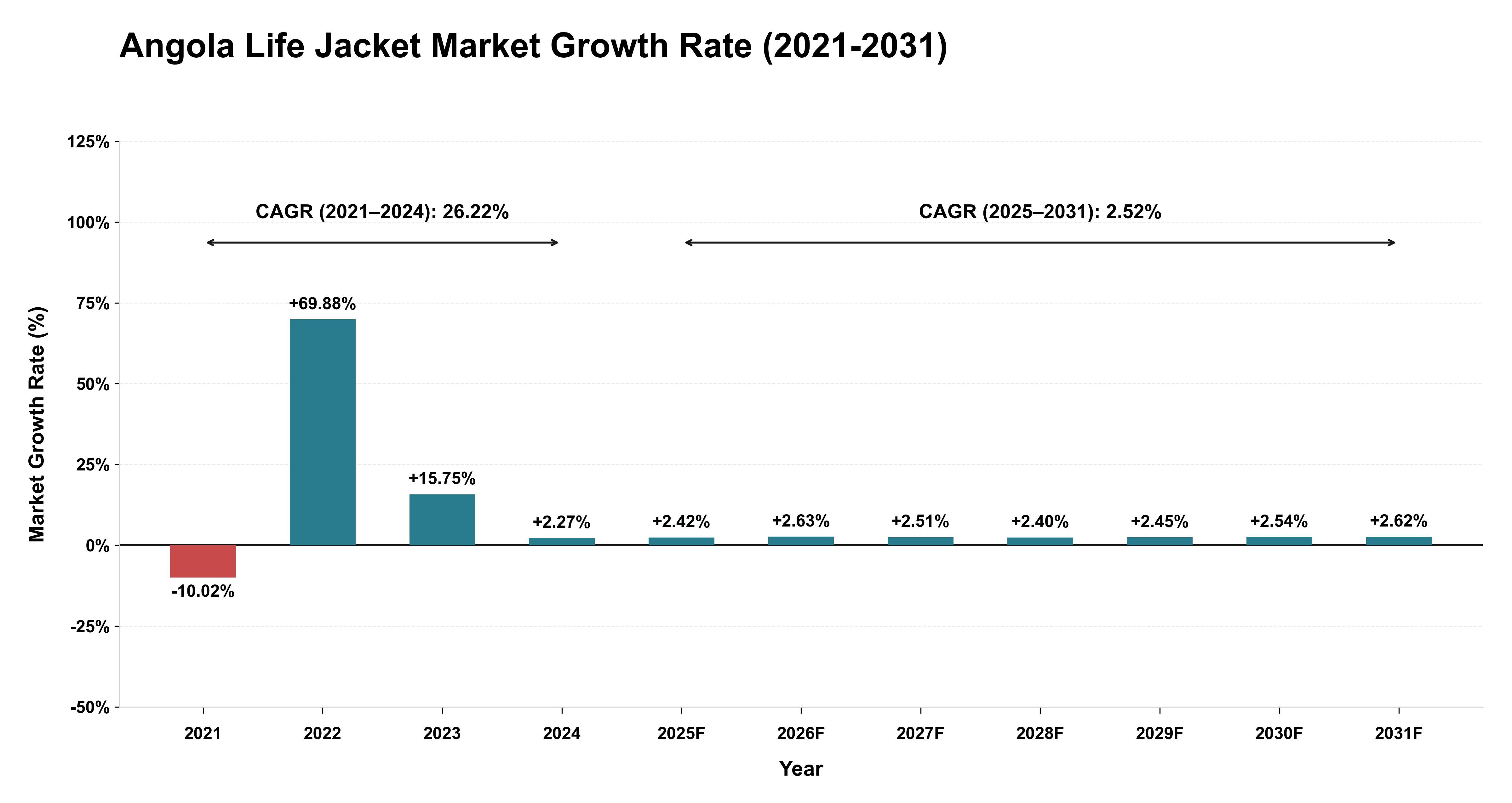 Angola Life Jacket Market Growth Rate Analysis (2021-2031)