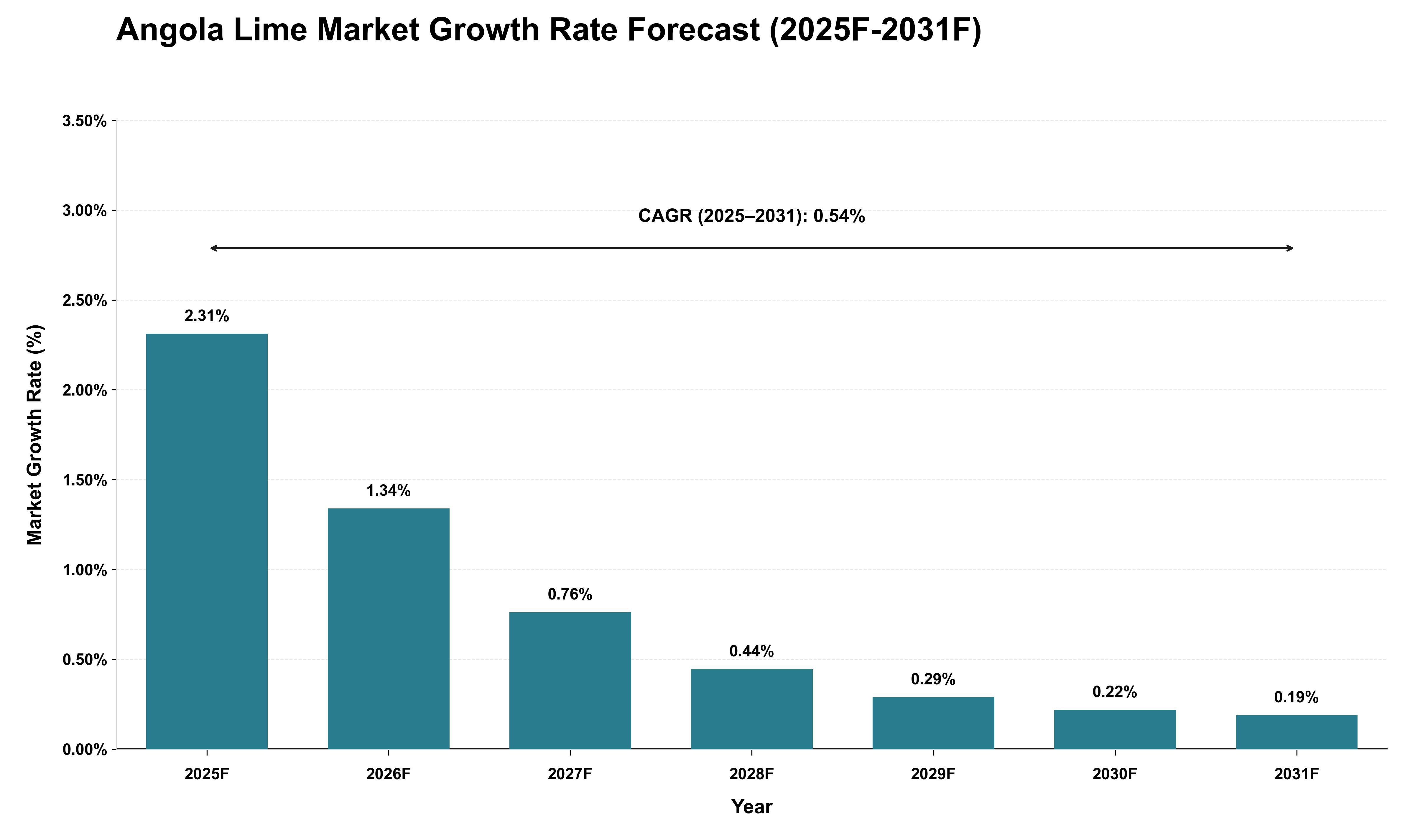 Angola Lime Market Growth Rate Analysis (2025 - 2031)