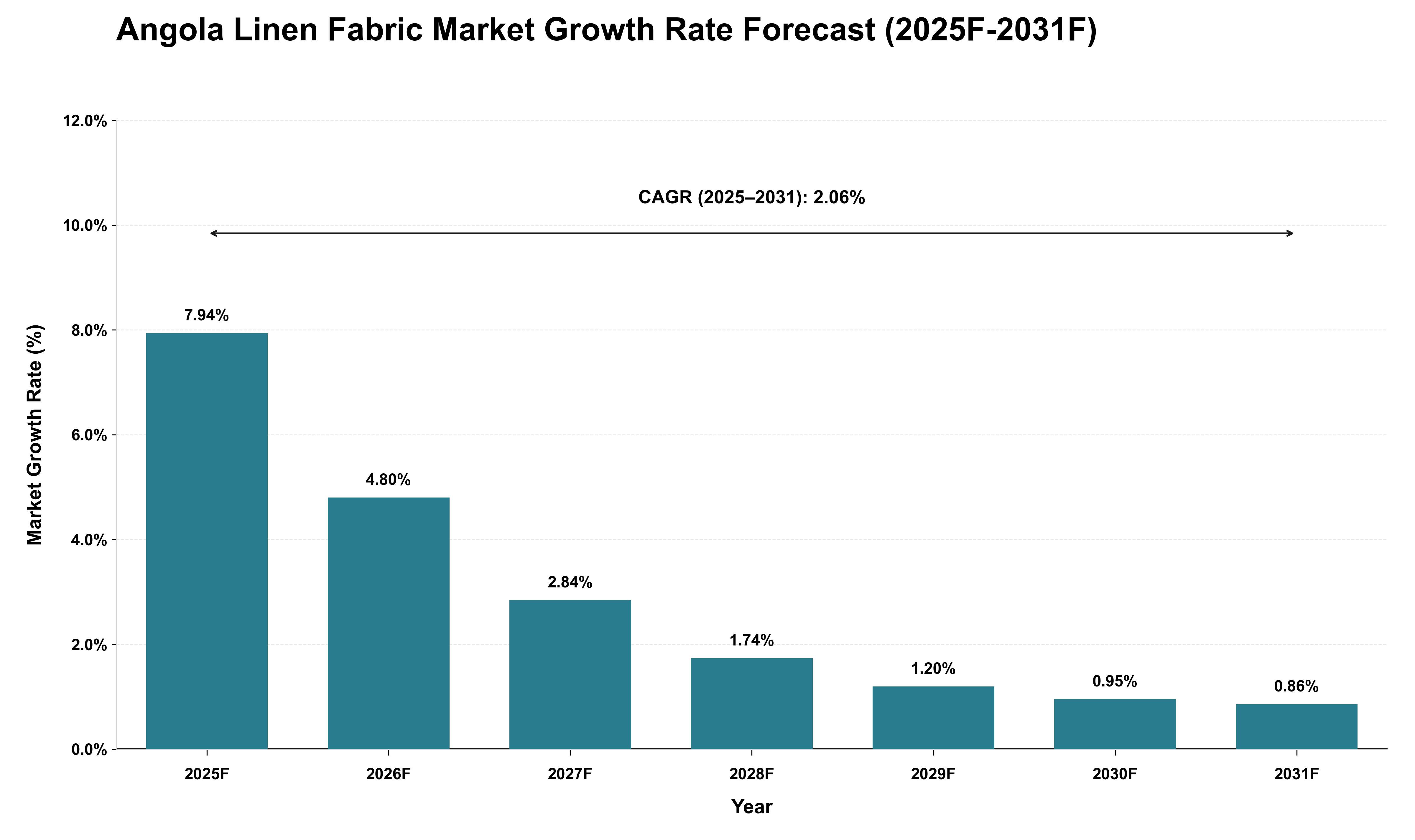 Angola Linen Fabric Market Growth Rate Analysis (2025 - 2031)