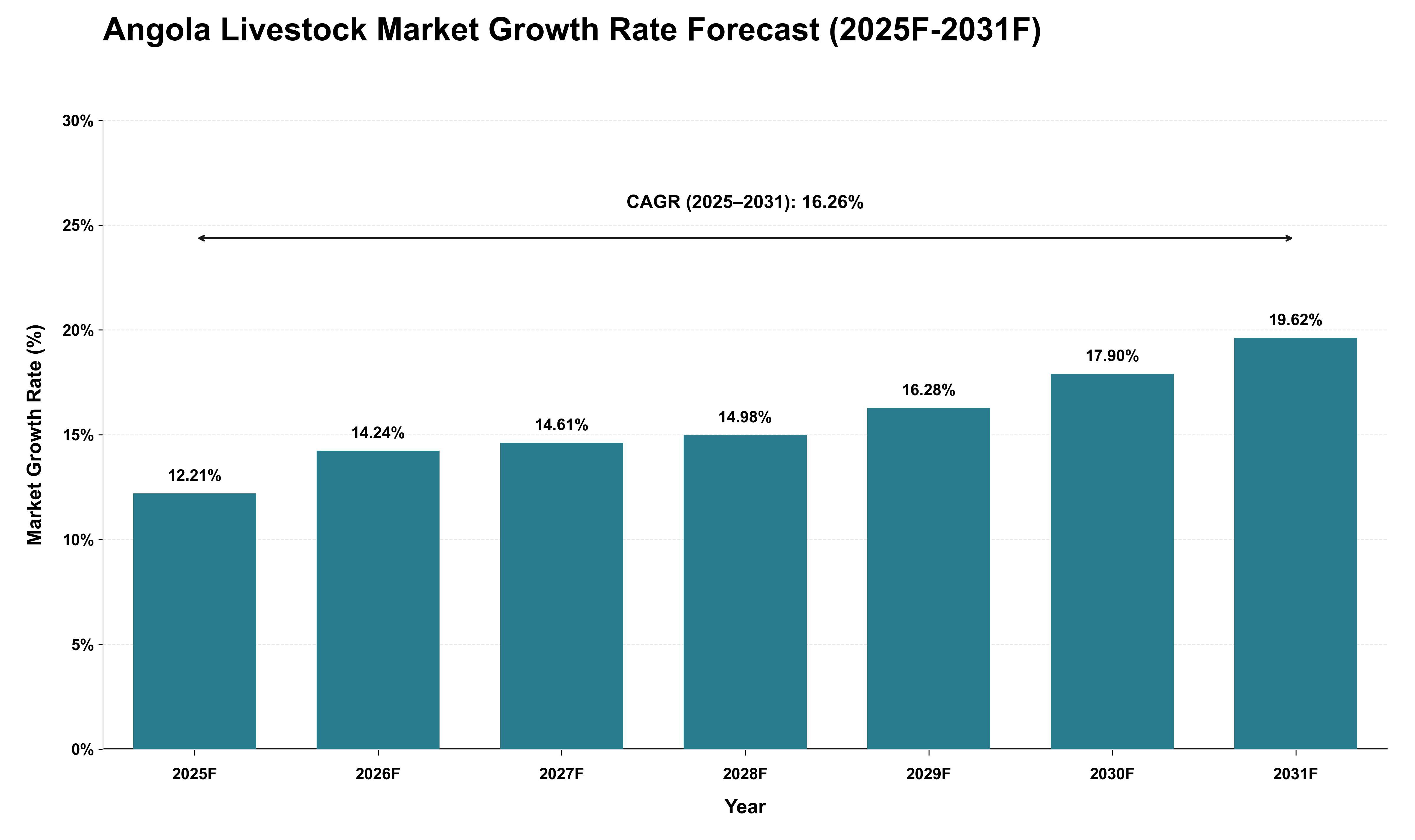 Angola Livestock Market Growth Rate Analysis (2025 - 2031)