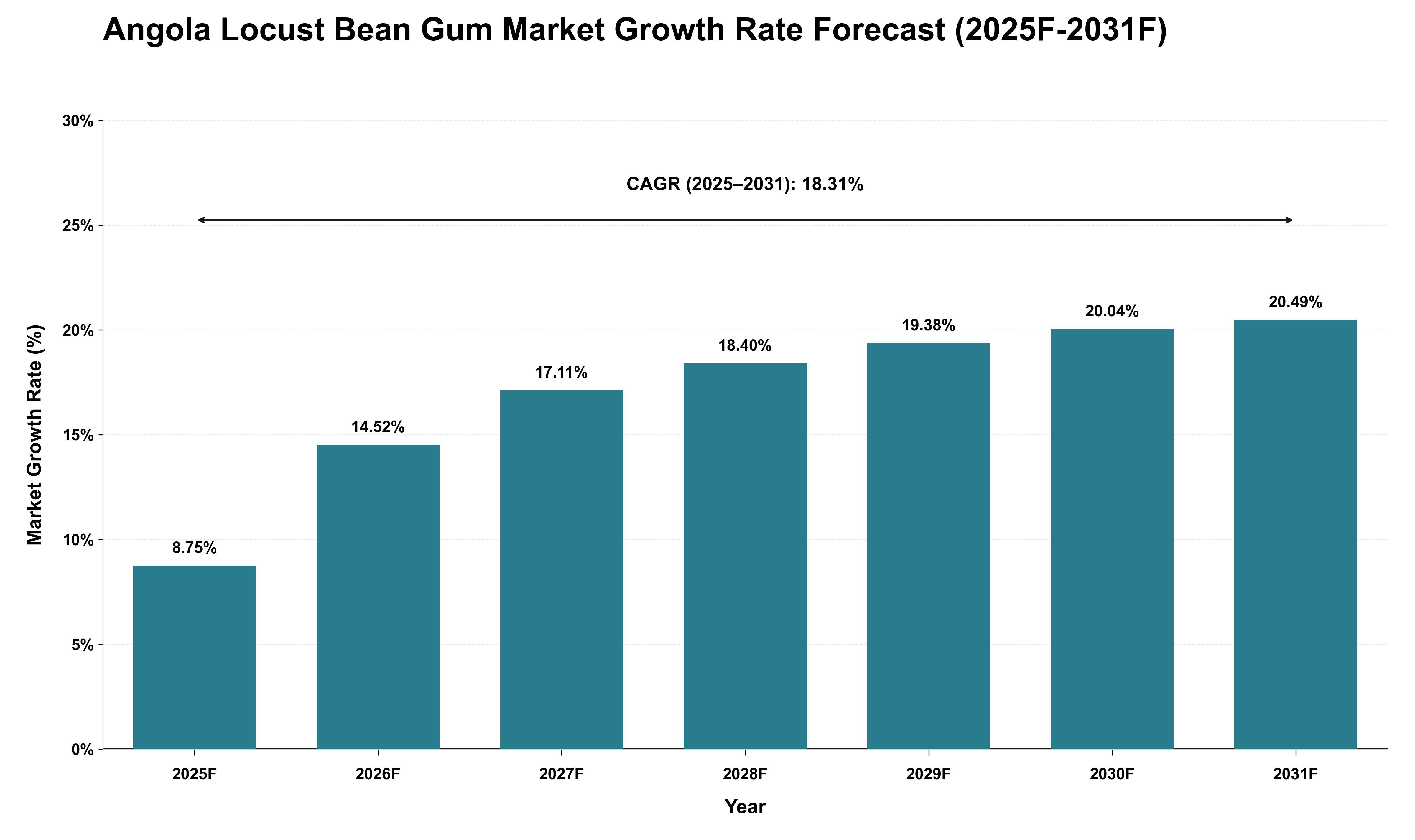 Angola Locust Bean Gum Market Growth Rate Analysis (2025 - 2031)