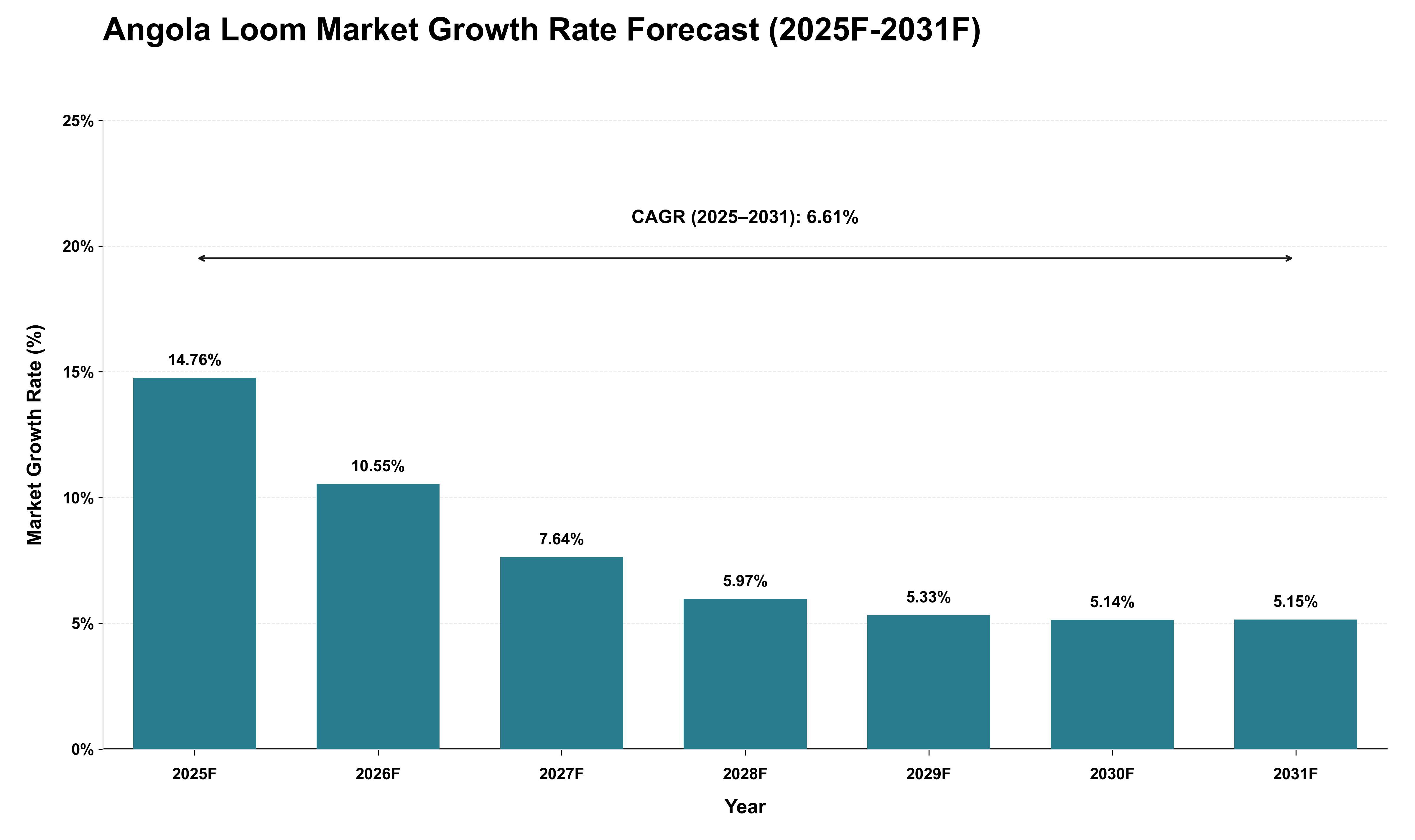 Angola Loom Market Growth Rate Analysis (2025 - 2031)