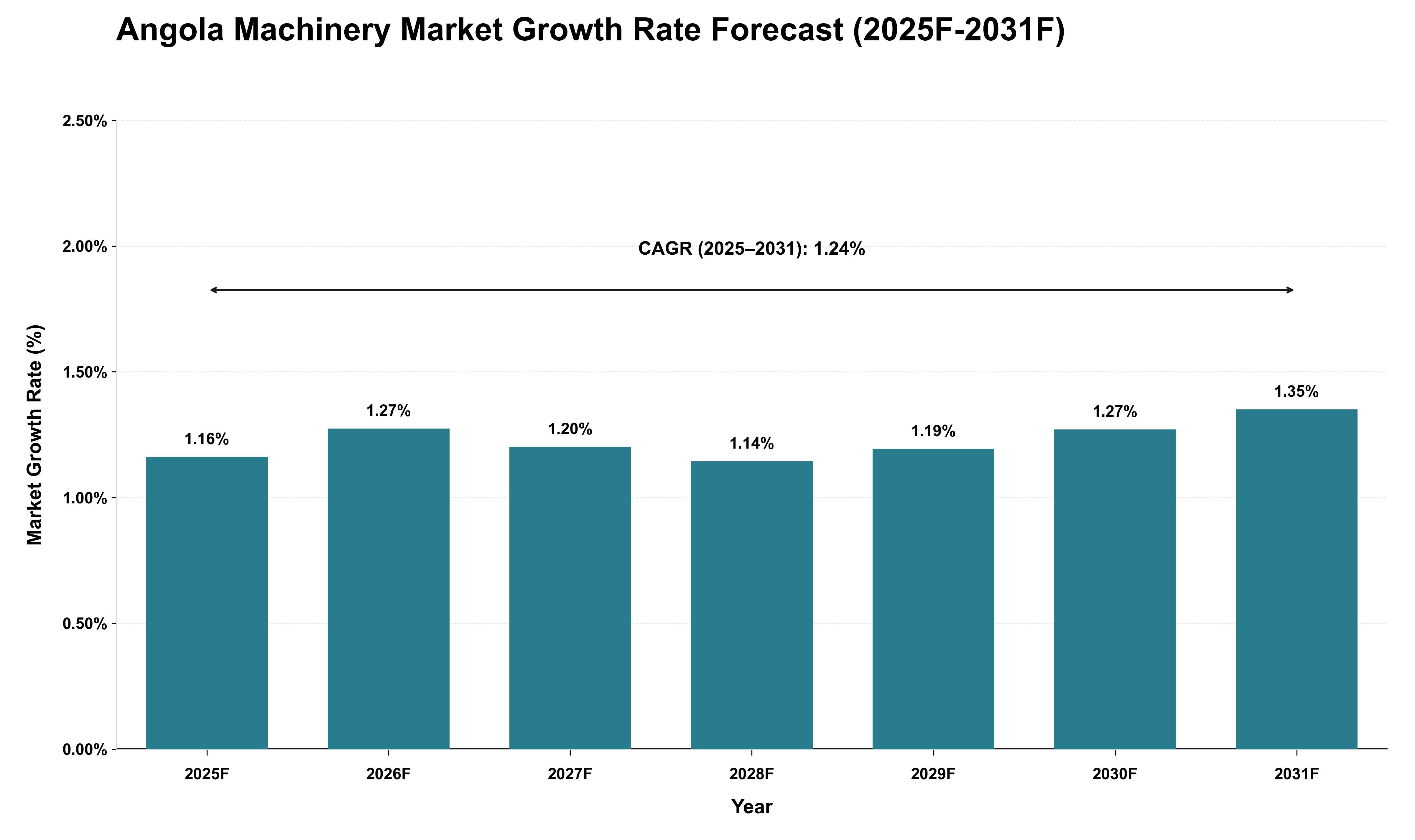 Angola Machinery Market Growth Rate Analysis (2025 - 2031)
