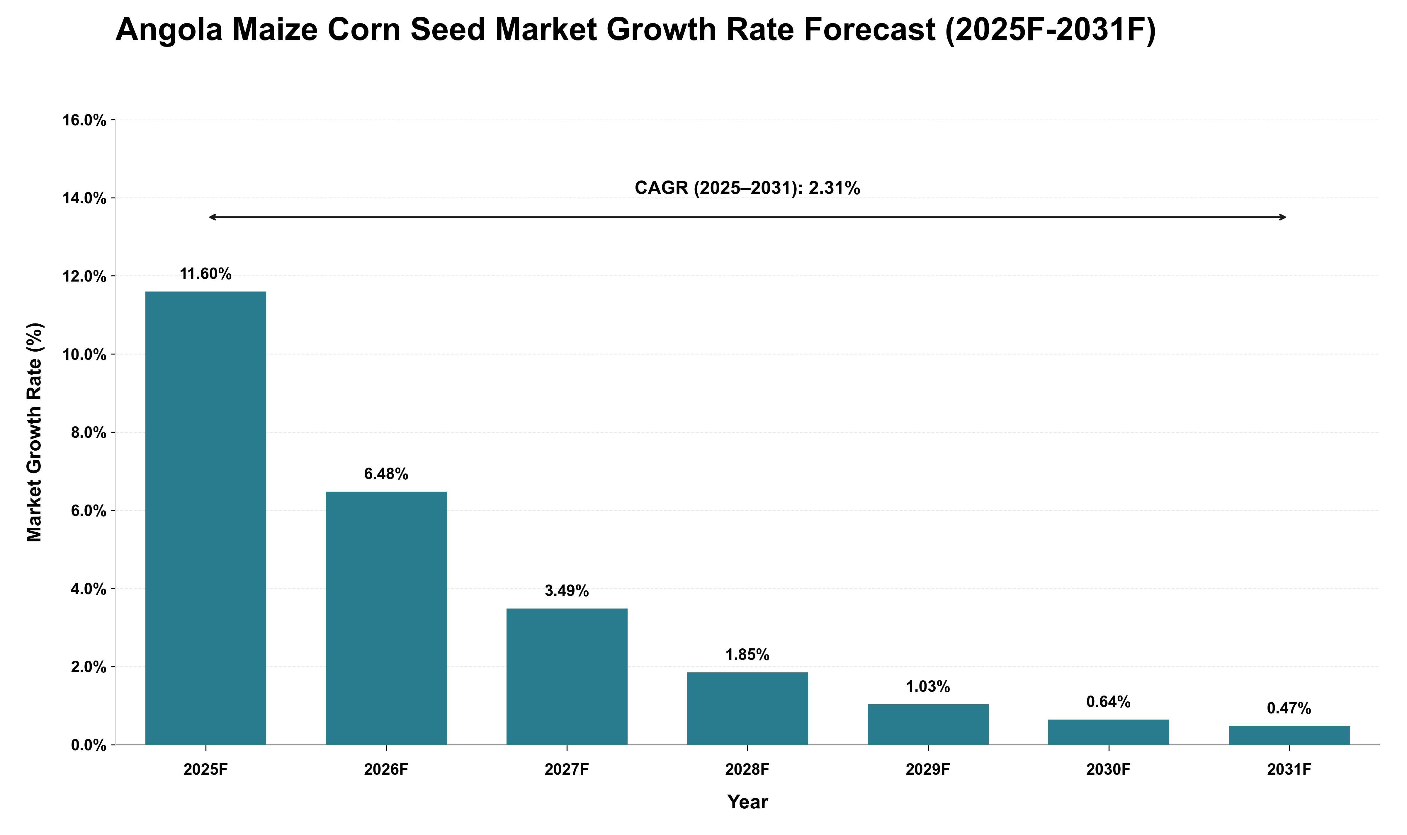 Angola Maize Corn Seed Market Growth Rate Analysis (2025 - 2031)