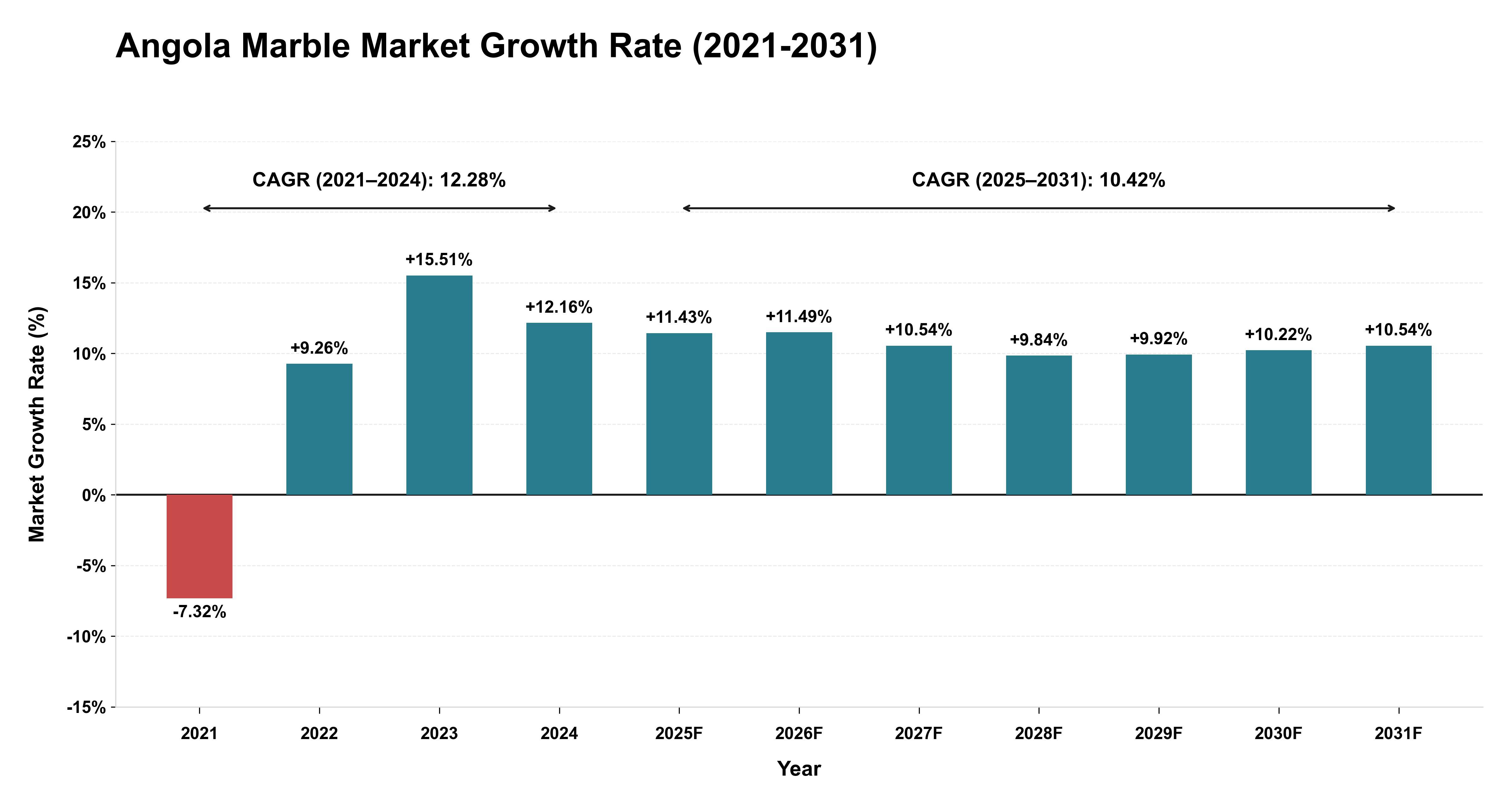 Angola Marble Market Growth Rate Analysis (2021-2031)