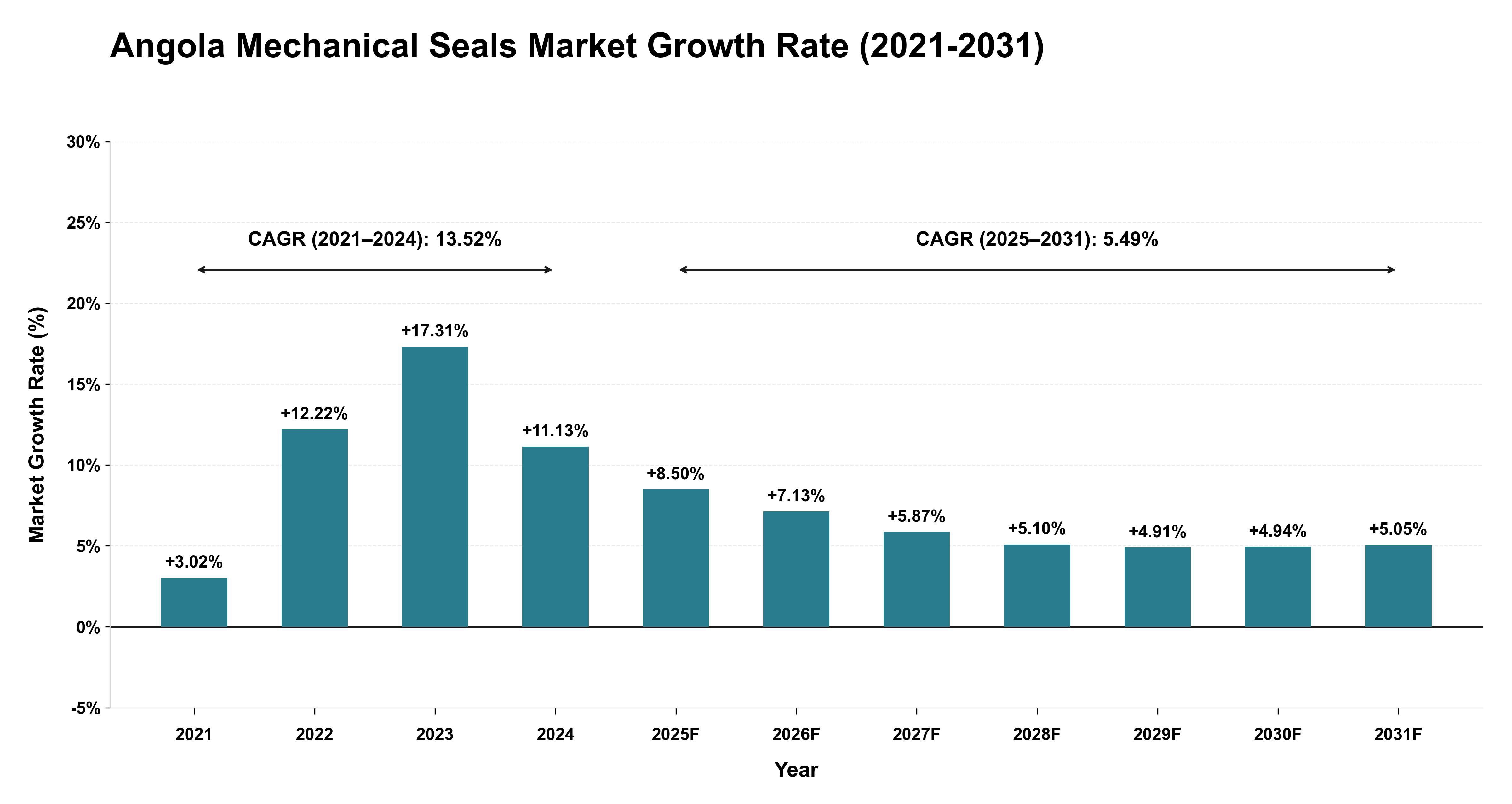 Angola Mechanical Seals Market Growth Rate Analysis (2021-2031)