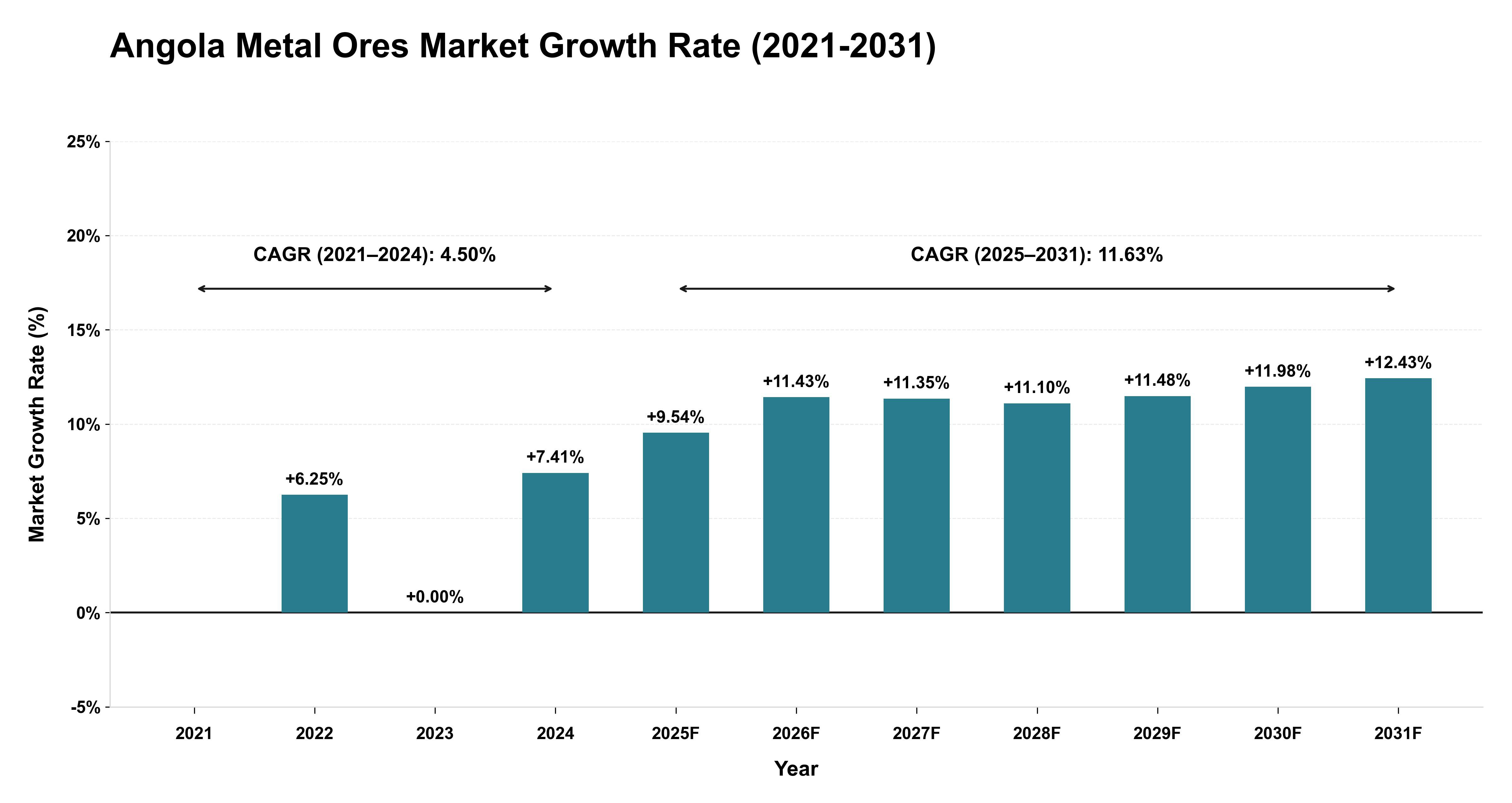 Angola Metal Ores Market Growth Rate Analysis (2021-2031)