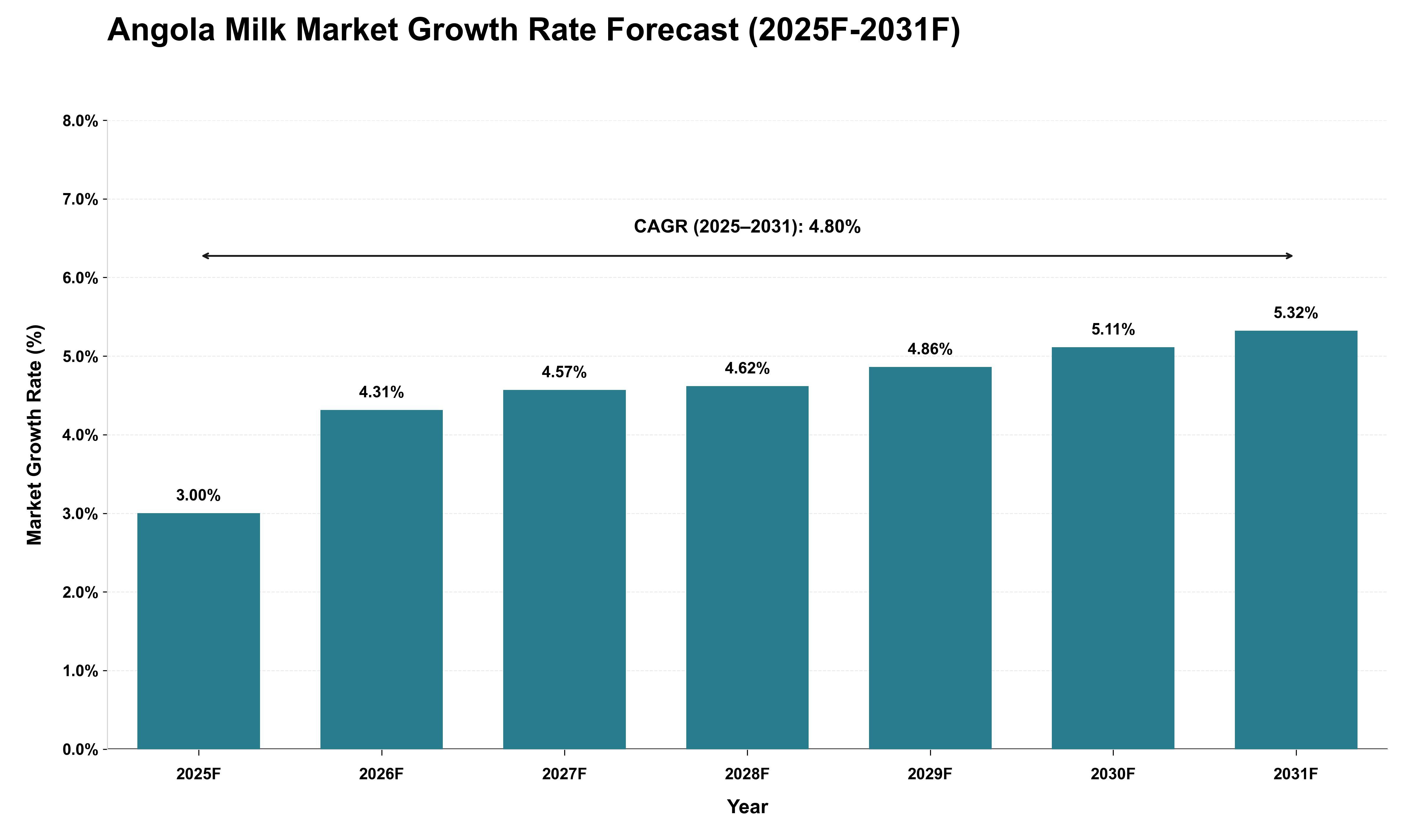 Angola Milk Market Growth Rate Analysis (2025 - 2031)